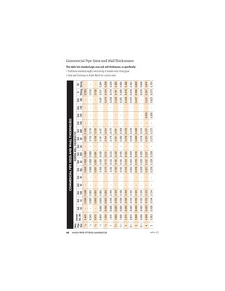 ANVIL®PIPE FITTERS HANDBOOK
48
COMMERCIAL
PIPE
SIZES
AND
WALL
THICKNESSES
Nom.
Pipe
Size
Outside
Dia.
(IN)
NOMINAL
WALL
THICKNESS
FOR
Sch
5S
Sch
10
Sch
10S
Sch
20
Sch
30
Sch
Std.
Sch
40
Sch
40S
Sch
60
Sch
80
Sch
80S
Sch
100
Sch
120
Sch.
140
Sch.
160
X
Strong
XX
Strong
1
⁄
8
0.405
-
0.049
0.049
-
-
0.068
0.068
0.068
-
0.095
0.095
-
-
-
-
0.095
-
1
⁄
4
0.540
-
0.065
0.065
-
-
0.088
0.088
0.088
-
0.119
0.119
-
-
-
-
0.119
-
3
⁄
8
0.675
-
0.065
0.065
-
-
0.091
0.091
0.091
-
0.126
0.126
-
-
-
-
0.126
-
1
⁄
2
0.840
0.065
0.083
0.083
-
-
0.109
0.109
0.109
-
0.147
0.147
-
-
-
0.187
0.147
0.294
3
⁄
4
1.050
0.065
0.083
0.083
-
-
0.113
0.113
0.113
-
0.154
0.154
-
-
-
0.219
0.154
0.308
1
1.315
0.065
0.109
0.109
-
-
0.133
0.133
0.133
-
0.179
0.179
-
-
-
0.250
0.179
0.358
1
1
⁄
4
1.660
0.065
0.109
0.109
-
-
0.140
0.140
0.140
-
0.191
0.191
-
-
-
0.250
0.191
0.382
1
1
⁄
2
1.900
0.065
0.109
0.109
-
-
0.145
0.145
0.145
-
0.200
0.200
-
-
-
0.281
0.200
0.400
2
2.375
0.065
0.109
0.109
-
-
0.154
0.154
0.154
-
0.218
0.218
-
-
-
0.344
0.218
0.436
2
1
⁄
2
2.875
0.083
0.120
0.120
-
-
0.203
0.203
0.203
-
0.276
0.276
-
-
-
0.375
0.276
0.552
3
3.500
0.083
0.120
0.120
-
-
0.216
0.216
0.216
-
0.300
0.300
-
-
-
0.437
0.300
0.600
3
1
⁄
2
4.000
0.083
0.120
0.120
-
-
0.226
0.226
0.226
-
0.318
0.318
-
-
-
-
0.318
0.636
4
4.500
0.083
0.120
0.120
-
-
0.237
0.237
0.237
-
0.337
0.337
-
0.438
-
0.531
0.337
0.674
5
5.563
0.109
0.134
0.134
-
-
0.258
0.258
0.258
-
0.375
0.375
-
0.500
-
0.625
0.375
0.750
This table lists standard pipe sizes and wall thicknesses, or speciﬁcally:
1. Traditional standard weight, extra strong & durable extra strong pipe.
2. Pipe wall thickness in ASME B36.10 for carbon steel.
Commercial Pipe Sizes and Wall Thicknesses
APFH-12.11
 