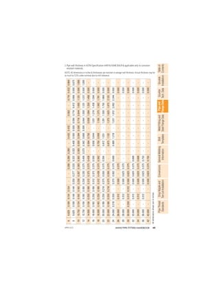 49
ANVIL®PIPE FITTERS HANDBOOK
Gruvlok
Installation
Pipe
and
Flange
Data
Weld
Fitting
and
Steel
Flange
Data
Table
of
Contents
Gruvlok
Tech.
Data
Bolt
Templates
General
Welding
Information
Conversions
Drop
Nipple
and
Tee-Let
Installation
Pipe
Thread
Standards
3. Pipe wall thickness in ASTM Speciﬁcation A409 & ASME B36.19 & applicable only to corrosion
resistant materials.
NOTE: All dimensions in inches & thicknesses are nominal or average wall thickness. Actual thickness may be
as much as 12.5% under nominal due to mill tolerance.
6
6.625
0.109
0.134
0.134
-
-
0.280
0.280
0.280
-
0.432
0.432
-
0.562
-
0.719
0.432
0.864
8
8.625
0.109
0.148
0.148
0.250
0.277
0.322
0.322
0.322
0.406
0.500
0.500
0.594
0.719
0.812
0.906
0.500
0.875
10
10.750
0.134
0.165
0.165
0.250
0.307
0.365
0.365
0.365
0.500
0.594
0.500
0.719
0.844
1.000
1.125
0.500
1.000
12
12.750
0.156
0.180
0.180
0.250
0.330
0.375
0.406
0.375
0.562
0.688
0.500
0.844
1.000
1.125
1.312
0.500
1.000
14
14.000
0.156
0.250
0.188
0.312
0.375
0.375
0.438
-
0.594
0.750
-
0.938
1.094
1.250
1.406
0.500
-
16
16.000
0.165
0.250
0.188
0.312
0.375
0.375
0.500
-
0.656
0.844
-
1.031
1.219
1.438
1.594
0.500
-
18
18.000
0.165
0.250
0.188
0.312
0.438
0.375
0.562
-
0.750
0.938
-
1.156
1.375
1.562
1.781
0.500
-
20
20.000
0.188
0.250
0.218
0.375
0.500
0.375
0.594
-
0.812
1.031
-
1.281
1.500
1.750
1.969
0.500
-
22
22.000
0.188
0.250
0.218
0.375
0.500
0.375
-
-
0.875
1.125
-
1.375
1.625
1.875
2.125
0.500
-
24
24.000
0.218
0.250
-
0.375
0.562
0.375
0.688
-
0.969
1.219
-
1.531
1.812
2.062
2.344
0.500
-
26
26.000
-
0.312
-
0.500
-
0.375
-
-
-
-
-
-
-
-
-
0.500
-
28
28.000
-
0.312
-
0.500
0.625
0.375
-
-
-
-
-
-
-
-
-
0.500
-
30
30.000
0.250
0.312
0.312
0.500
0.625
0.375
-
-
-
-
-
-
-
-
-
0.500
-
32
32.000
-
0.312
-
0.500
0.625
0.375
0.688
-
-
-
-
-
-
-
-
0.500
-
34
34.000
-
0.312
-
0.500
0.625
0.375
0.688
-
-
-
-
-
-
-
-
0.500
-
36
36.000
-
0.312
-
0.500
0.625
0.375
0.750
-
-
-
-
-
-
-
-
0.500
-
42
42.000
-
-
0.500
0.625
0.375
0.750
-
-
-
-
-
-
-
-
0.500
-
All
dimensions
shown
are
in
inches.
APFH-12.11
 