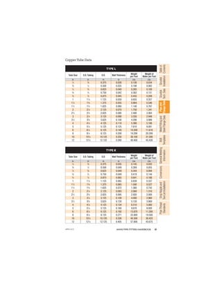 51
ANVIL®PIPE FITTERS HANDBOOK
Gruvlok
Installation
Pipe
and
Flange
Data
Weld
Fitting
and
Steel
Flange
Data
Table
of
Contents
Gruvlok
Tech.
Data
Bolt
Templates
General
Welding
Information
Conversions
Drop
Nipple
and
Tee-Let
Installation
Pipe
Thread
Standards
Copper Tube Data
TYPE L
Tube Size O.D. Tubing O.D. Wall Thickness
Weight
per Foot
Weight of
Water per Foot
In. In. In. In. Lbs. Lbs.
1
⁄4
3
⁄8 0.375 0.030 0.126 0.034
3
⁄8
1
⁄2 0.500 0.035 0.198 0.062
1
⁄2
5
⁄8 0.625 0.040 0.285 0.100
5
⁄8
3
⁄4 0.750 0.042 0.362 0.151
3
⁄4
7
⁄8 0.875 0.045 0.455 0.209
1 11
⁄8 1.125 0.050 0.655 0.357
11
⁄4 13
⁄8 1.375 0.055 0.884 0.546
11
⁄2 15
⁄8 1.625 0.060 1.140 0.767
2 21
⁄8 2.125 0.070 1.750 1.341
21
⁄2 25
⁄8 2.625 0.080 2.480 2.064
3 31
⁄8 3.125 0.090 3.330 2.949
31
⁄2 35
⁄8 3.625 0.100 4.290 3.989
4 41
⁄8 4.125 0.110 5.380 5.188
5 51
⁄8 5.125 0.125 7.610 8.081
6 61
⁄8 6.125 0.140 10.200 11.616
8 81
⁄8 8.125 0.200 19.290 20.289
10 101
⁄8 10.125 0.250 30.100 31.590
12 121
⁄8 12.125 0.280 40.400 45.426
TYPE K
Tube Size O.D. Tubing O.D. Wall Thickness
Weight
per Foot
Weight of
Water per Foot
In. In. In. In. Lbs. Lbs.
1
⁄4
3
⁄8 0.375 0.035 0.145 0.032
3
⁄8
1
⁄2 0.500 0.049 0.269 0.055
1
⁄2
5
⁄8 0.625 0.049 0.344 0.094
5
⁄8
3
⁄4 0.750 0.049 0.418 0.144
3
⁄4
7
⁄8 0.875 0.065 0.641 0.188
1 11
⁄8 1.125 0.065 0.839 0.337
11
⁄4 13
⁄8 1.375 0.065 1.040 0.527
11
⁄2 15
⁄8 1.625 0.072 1.360 0.743
2 21
⁄8 2.125 0.083 2.060 1.310
21
⁄2 25
⁄8 2.625 0.095 2.920 2.000
3 31
⁄8 3.125 0.109 4.000 2.960
31
⁄2 35
⁄8 3.625 0.120 5.120 3.900
4 41
⁄8 4.125 0.134 6.510 5.060
5 51
⁄8 5.125 0.160 9.670 8.000
6 61
⁄8 6.125 0.192 13.870 11.200
8 81
⁄8 8.125 0.271 25.900 19.500
10 101
⁄8 10.125 0.338 40.300 30.423
12 121
⁄8 12.125 0.405 57.800 43.675
APFH-12.11
 