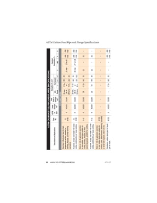 ANVIL®PIPE FITTERS HANDBOOK
52
ASTM
CARBON
STEEL
PIPE
AND
FLANGE
SPECIFICATIONS
Description
and
Applications
Spec
No.
ASTM
or
Type
Grade
Strength
PSI
Yield
Point
or
Strength
PSI
Elongation
(%
in
2")
Chemical
Composition,
%
STD
Round
Rectangular
t
5
⁄
16
"
5
⁄
16
"
C
MN
P
S
PIPE
AND
TUBING
Seamless
milled
steel
pipe
for
high-
temperature
service,
suitable
for
bending,
ﬂanging
&
similar
forming
operations.
(1)
A106
A
48,000
30,000
28
long.
OR
(4)
20
trans.
17.5+
or
12.5+
56t
35
.25
max
.27
to.93
.048
max
.058
max
40t
25
As
above,
except
use
Grade
A
for
close
coiling,
cold
bending
or
forge
welding.
(1)
A106
B
60,000
35,000
28
long.
OR
(4)
12
trans.
17.5+
or
6.5+
56t
35
.30
max
.27
to
1.06
.048
max
.058
max
32t
16.5
Black
or
hot-dip
galvanize
seamless
or
res-welded
steel
pipe
suitable
for
coiling,
bending,
ﬂanging,
&
other
special
purposes,
suitable
for
welding.
A
53
A
48,000
30,000
28
17.5+
56t
35
(2)
–
(3)
–
As
above,
except
use
Grade
A
for
close
coiling,
cold
bending
or
forge
welding.
A
53
B
60,000
35,000
22
15+
48t
30
(2)
–
(3)
–
Black
or
hot-dip
galvanize
seamless
or
res.
welded
steel
pipe
suitable
for
ordinary
uses.
(When
tension,
ﬂattening
or
bend
test
required,
order
to
A-53).
A
120
(obsolete)
–
–
–
–
–
–
–
–
–
–
–
Resistance
welded
steel
pipe
for
liquid,
gas
or
vapor.
A
135
A
48,000
30,000
–
17.5+
56t
35
–
–
.050
max
.060
max
ASTM Carbon Steel Pipe and Flange Speciﬁcations
APFH-12.11
 