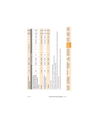 53
ANVIL®PIPE FITTERS HANDBOOK
Gruvlok
Installation
Pipe
and
Flange
Data
Weld
Fitting
and
Steel
Flange
Data
Table
of
Contents
Gruvlok
Tech.
Data
Bolt
Templates
General
Welding
Information
Conversions
Drop
Nipple
and
Tee-Let
Installation
Pipe
Thread
Standards
(1)
0.10%
silicon
minimum.
(2)
Open
hearth,
0.13
max
for
1
⁄
8
"
and
1
⁄
4
"
size
resistance
welded
pipe
only
(3)
Seamless:
open
hearth
0.048
max,
acid
bessemar
0.11
max;
Res.
welded:
open
hearth
0.050
max.
(4)
Longitudinal
or
transverse
direction
of
test
specimen
with
respect
to
pipe
axis
(5)
When
ﬂanges
will
be
subject
to
fusion
welding,
carbon
content
shall
be
≤0.35%.
If
carbon
is
≤0.35%,
it
may
be
necessary
to
add
silicon
to
meet
required
tensile
properties.
The
silicon
content
shall
be
≤0.35%.
(6)
Factor-made
Wrought
Carbon
Steel
and
Ferritic
Alloy
Steel
Welding
Fitting
Speciﬁcations
are
covered
under
ASTM
A234.
As
above,
except
use
Grade
A
for
ﬂanging
&
bending.
A
135
B
60,000
35,000
–
15+
48t
30
–
–
.050
max
.060
max
FORGED
PIPE,
FLANGES
Forged
or
rolled
steel
pipe
ﬂanges,
ﬁttings
(6)
values
and
parts
for
high
temperature
service.
Heat
treatment
required;
may
be
annealed
or
normalized.
A105
I
60,000
30,000
25
–
–
.35
(5)
max
.90
max
.05
max
.05
max
As
above
A
105
II
70,000
36,000
22
–
–
.35
(5)
max
.90
max
.05
max
.05
max
As
above
except
for
general
service.
Heat
treatment
is
not
required.
A
181
I
60,000
30,000
22
–
–
.35
(5)
max
.90
max
.05
max
.05
max
As
above
A
181
II
70,000
36,000
18
–
–
.35
(5)
max
.90
max
.05
max
.05
max
APFH-12.11
 