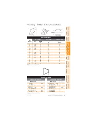 55
ANVIL®PIPE FITTERS HANDBOOK
Gruvlok
Installation
Pipe
and
Flange
Data
Weld
Fitting
and
Steel
Flange
Data
Table
of
Contents
Gruvlok
Tech.
Data
Bolt
Templates
General
Welding
Information
Conversions
Drop
Nipple
and
Tee-Let
Installation
Pipe
Thread
Standards
Weld Fittings –– 90˚ Elbow, 45˚ Elbow,Tee, Conc. Reducer
WELD FITTINGS
Nom.
Pipe Size
90˚ ELBOWS 45˚ ELBOWS STRAIGHT TEES
Long R
A
Short R
A
B C & M
1
⁄2 11
⁄2 –– 5
⁄8 1
3
⁄4 11
⁄8 –– 7
⁄16 11
⁄8
1 11
⁄2 1 7
⁄8 11
⁄2
11
⁄4 17
⁄8 11
⁄4 1 17
⁄8
11
⁄2 21
⁄4 11
⁄2 11
⁄8 21
⁄4
2 3 2 13
⁄8 21
⁄2
21
⁄2 33
⁄4 21
⁄2 13
⁄4 3
3 41
⁄2 3 2 33
⁄8
31
⁄2 51
⁄4 31
⁄2 21
⁄4 33
⁄4
4 6 4 21
⁄2 41
⁄8
5 71
⁄2 5 31
⁄8 47
⁄8
6 9 6 33
⁄4 55
⁄8
8 12 8 5 7
10 15 10 61
⁄4 81
⁄2
12 18 12 71
⁄2 10
All dimensions shown are in inches.
A
Nominal
Nominal
B
B
C C
Nominal
M
H
WELD FITTINGS
CONCENTRIC REDUCERS CONCENTRIC REDUCERS
Nom. Pipe Size H Nom. Pipe Size H
3
⁄4 x 3
⁄8, 1
⁄2 11
⁄2 31
⁄2 x 11
⁄4, 11
⁄2, 2, 21
⁄2, 3 4
1 x 3
⁄8, 1
⁄2, 3
⁄4, 2 4 x 11
⁄2, 2, 21
⁄2, 3, 31
⁄2 4
11
⁄4 x 1
⁄2, 3
⁄4, 1 2 5 x 2, 21
⁄2, 3, 31
⁄2, 4 5
11
⁄2 x 1
⁄2, 3
⁄4, 1, 11
⁄4 21
⁄2 6 x 21
⁄2, 3, 31
⁄2, 4, 5 51
⁄2
2 x 3
⁄4, 1, 11
⁄4, 11
⁄2 3 8 x 31
⁄2, 4, 5, 6 6
21
⁄2 x 1, 11
⁄4, 11
⁄2, 2 31
⁄2 10 x 4, 5, 6, 8 7
3 x 11
⁄4, 11
⁄2, 2, 21
⁄2 31
⁄2 12 x 5, 6, 8, 10 8
All dimensions shown are in inches.
APFH-12.11
 