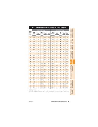 59
ANVIL®PIPE FITTERS HANDBOOK
Gruvlok
Installation
Pipe
and
Flange
Data
Weld
Fitting
and
Steel
Flange
Data
Table
of
Contents
Gruvlok
Tech.
Data
Bolt
Templates
General
Welding
Information
Conversions
Drop
Nipple
and
Tee-Let
Installation
Pipe
Thread
Standards
BOLT DIMENSIONS FOR 150 TO 300 LB. STEEL FLANGE
Nom.
Pipe
Size
125/150 LB. Flange 250/300 LB. Flange
Bolt
Circle
Diameter
Bolt
Diameter
No.
of
Bolts
* Stud
Length
Bolt
Length
Bolt
Circle
Diameter
Bolt
Diameter
No.
of
Bolts
* Stud
Length
Bolt
Length
1
⁄2 23
⁄8
1
⁄2 4 21
⁄4 13
⁄4 25
⁄8
1
⁄2 4 21
⁄2 2
3
⁄4 23
⁄4
1
⁄2 4 21
⁄4 2 31
⁄4
5
⁄8 4 23
⁄4 21
⁄2
1 31
⁄8
1
⁄2 4 21
⁄2 2 31
⁄2
5
⁄8 4 3 21
⁄2
11
⁄4 31
⁄2
1
⁄2 4 21
⁄2 21
⁄4 37
⁄8
5
⁄8 4 3 23
⁄4
11
⁄2 37
⁄8
1
⁄2 4 23
⁄4 21
⁄4 41
⁄2
3
⁄4 4 31
⁄2 3
2 43
⁄4
5
⁄8 4 3 23
⁄4 5 5
⁄8 8 31
⁄4 3
21
⁄2 51
⁄2
5
⁄8 4 31
⁄4 3 57
⁄8
3
⁄4 8 33
⁄4 31
⁄4
3 6 5
⁄8 4 31
⁄2 3 65
⁄8
3
⁄4 8 4 31
⁄2
31
⁄2 7 5
⁄8 8 31
⁄2 3 71
⁄4
3
⁄4 8 41
⁄4 33
⁄4
4 71
⁄2
5
⁄8 8 31
⁄2 3 77
⁄8
3
⁄4 8 41
⁄4 33
⁄4
5 81
⁄2
3
⁄4 8 33
⁄4 31
⁄4 91
⁄4
3
⁄4 8 41
⁄2 4
6 91
⁄2
3
⁄4 8 33
⁄4 31
⁄4 105
⁄8
3
⁄4 12 43
⁄4 41
⁄4
8 113
⁄4
3
⁄4 8 4 31
⁄2 13 7
⁄8 12 51
⁄4 43
⁄4
10 141
⁄8
7
⁄8 12 41
⁄2 33
⁄4 151
⁄4 1 16 6 51
⁄4
12 17 7
⁄8 12 41
⁄2 4 173
⁄4 11
⁄8 16 61
⁄2 53
⁄4
14 183
⁄4 1 12 5 41
⁄4 201
⁄4 11
⁄8 20 63
⁄4 6
16 211
⁄4 1 16 51
⁄4 41
⁄2 221
⁄2 11
⁄4 20 71
⁄4 61
⁄2
18 223
⁄4 11
⁄8 16 53
⁄4 43
⁄4 243
⁄4 11
⁄4 24 71
⁄2 63
⁄4
20 25 11
⁄8 20 6 51
⁄4 27 11
⁄4 24 8 7
22 271
⁄4 11
⁄4 20 61
⁄2 51
⁄2 291
⁄4 11
⁄2 24 83
⁄4 71
⁄2
24 291
⁄2 11
⁄4 20 63
⁄4 53
⁄4 32 11
⁄2 24 9 73
⁄4
26 313
⁄4 11
⁄4 24 7 6 341
⁄2 15
⁄8 28 10 83
⁄4
30 36 11
⁄4 28 71
⁄4 61
⁄4 391
⁄4 13
⁄4 28 111
⁄4 10
34 401
⁄2 11
⁄2 32 8 7 431
⁄2 17
⁄8 28 121
⁄4 103
⁄4
36 423
⁄4 11
⁄2 32 81
⁄4 7 46 2 32 123
⁄4 111
⁄4
42 491
⁄2 11
⁄2 36 83
⁄4 71
⁄4 523
⁄4 2 36 133
⁄4 131
⁄2
*1
⁄16" Raised Face
Stud lengths for lap joint ﬂanges are equal to lengths shown plus the thickness of two laps of the stub ends.
APFH-12.11
 