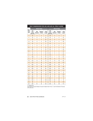 ANVIL®PIPE FITTERS HANDBOOK
60
BOLT DIMENSIONS FOR 400 AND 600 LB. STEEL FLANGE
Nom.
Pipe
Size
400 LB. Flange 600 LB. Flange
Bolt
Circle
Diameter
Bolt
Diameter
Number
of Bolts
* Stud
Length
Bolt
Circle
Diameter
Bolt
Diameter
Number
of Bolts
* Stud
Length
1
⁄2 25
⁄8
1
⁄2 4 3 25
⁄8
1
⁄2 4 3
3
⁄4 31
⁄4
5
⁄8 4 31
⁄4 31
⁄4
5
⁄8 4 31
⁄4
1 31
⁄2
5
⁄8 4 31
⁄2 31
⁄2
5
⁄8 4 31
⁄2
11
⁄4 37
⁄8
5
⁄8 4 33
⁄4 37
⁄8
5
⁄8 4 33
⁄4
11
⁄2 41
⁄2
3
⁄4 4 4 41
⁄2
3
⁄4 4 4
2 5 5
⁄8 8 4 5 5
⁄8 8 4
21
⁄2 57
⁄8
3
⁄4 8 41
⁄2 57
⁄8
3
⁄4 8 41
⁄4
3 65
⁄8
3
⁄4 8 43
⁄4 65
⁄8
3
⁄4 8 43
⁄4
31
⁄2 71
⁄4
7
⁄8 8 51
⁄4 71
⁄4
7
⁄8 8 51
⁄4
4 77
⁄8
7
⁄8 8 51
⁄4 81
⁄2
7
⁄8 8 51
⁄2
5 91
⁄4
7
⁄8 8 61
⁄2 101
⁄2 1 8 61
⁄4
6 105
⁄8
7
⁄8 12 53
⁄4 111
⁄2 1 12 61
⁄2
8 13 1 12 61
⁄2 133
⁄4 11
⁄8 12 71
⁄2
10 151
⁄4 11
⁄8 16 71
⁄4 17 11
⁄4 16 81
⁄4
12 173
⁄4 11
⁄4 16 73
⁄4 191
⁄4 11
⁄4 20 81
⁄2
14 201
⁄4 11
⁄4 20 8 203
⁄4 13
⁄8 20 9
16 221
⁄2 13
⁄8 20 81
⁄2 233
⁄4 11
⁄2 20 93
⁄4
18 243
⁄4 13
⁄8 24 83
⁄4 253
⁄4 15
⁄8 20 101
⁄2
20 27 11
⁄2 24 91
⁄2 281
⁄2 15
⁄8 24 111
⁄4
22 291
⁄4 15
⁄8 24 10 305
⁄8 13
⁄4 24 12
24 32 13
⁄4 24 101
⁄2 33 17
⁄8 24 123
⁄4
26 341
⁄2 13
⁄4 28 111
⁄2 36 17
⁄8 28 131
⁄4
30 391
⁄4 2 28 13 401
⁄4 2 28 14
34 431
⁄2 2 28 133
⁄4 441
⁄2 21
⁄4 28 15
36 46 2 32 14 47 21
⁄2 28 153
⁄4
42 523
⁄4 21
⁄2 32 161
⁄4 533
⁄4 23
⁄4 28 171
⁄2
*1
⁄4" Raised Face
Stud lengths for lap joint ﬂanges are equal to lengths shown minus 1
⁄2" plus the thickness of two laps
of the stub ends.
APFH-12.11
 