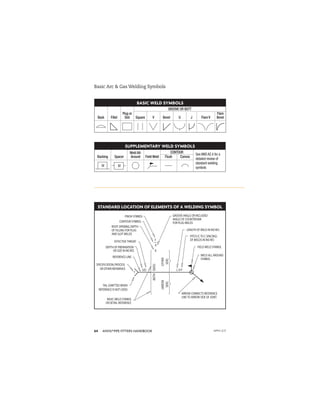 ANVIL®PIPE FITTERS HANDBOOK
64
Basic Arc & Gas Welding Symbols
BASIC WELD SYMBOLS
Back Fillet
Plug or
Slot
GROOVE OR BUTT
Square V Bevel U J Flare V
Flare
Bevel
SUPPLEMENTARY WELD SYMBOLS
Backing Spacer
Weld All-
Around Field Weld
CONTOUR
See AWS A2.4 for a
detailed review of
standard welding
symbols
Flush Convex
STANDARD LOCATION OF ELEMENTS OF A WELDING SYMBOL
S(E)
T
L @ P
(BOTH
SIDES)
(OTHER
SIDE)
(ARROW
SIDE)
R
F
A
FINISH SYMBOL
CONTOUR SYMBOL
ROOT OPENING,DEPTH
OF FILLING FOR PLUG
AND SLOT WELDS
EFFECTIVE THROAT
DEPTH OF PREPARATION
OR SIZE IN INCHES
REFERENCE LINE
SPECIFICATION,PROCESS
OR OTHER REFERENCE
TAIL (OMITTED WHEN
REFERENCE IS NOT USED)
BASIC WELD SYMBOL
OR DETAIL REFERENCE
LENGTH OF WELD IN INCHES
PITCH (C TO C SPACING)
OF WELDS IN INCHES
FIELD WELD SYMBOL
WELD ALL AROUND
SYMBOL
ARROW CONNECTS REFERENCE
LINE TO ARROW SIDE OF JOINT.
GROOVE ANGLE OR INCLUDED
ANGLE OF COUNTERSINK
FOR PLUG WELDS
APFH-12.11
 
