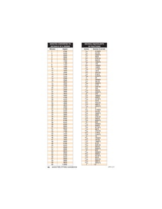 ANVIL®PIPE FITTERS HANDBOOK
66
DECIMAL EQUIVALENTS
OF FRACTIONS
Inches Decimal of an Inch
1
/64 .015625
1
/32 .03125
3
/64 .046875
1
/16 .0625
5
/64 .078125
3
/32 .09375
7
/64 .109375
1
/8 .125
9
/64 .140625
5
/32 .15625
11
/64 .171875
3
/16 .1875
13
/64 .203125
7
/32 .21875
15
/64 .234375
1
/4 .25
17
/64 .265625
9
/32 .28125
19
/64 .296875
5
/16 .3125
21
/64 .328125
1
/3 .333
11
/32 .34375
23
/64 .359375
3
/8 .375
25
/64 .390625
13
/32 .40625
27
/64 .421875
7
/16 .4375
29
/64 .453125
15
/32 .46875
31
/64 .484375
1
/2 .5
33
/64 .515625
17
/32 .53125
35
/64 .546875
9
/16 .5625
37
/64 .578125
19
/32 .59375
39
/64 .609375
5
/8 .625
41
/64 .640625
21
/32 .65625
43
/64 .671875
11
/16 .6875
45
/64 .703125
23
/32 .71875
47
/64 .734375
3
/4 .75
49
/64 .765625
25
/32 .78125
51
/64 .796875
13
/16 .8125
53
/64 .828125
27
/32 .84375
55
/64 .859375
7
/8 .875
57
/64 .890625
29
/32 .90625
59
/64 .921875
15
/16 .9375
61
/64 .953125
31
/32 .96875
63
/64 .984375
1 1.0
MINUTES CONVERTED TO
DECIMALS OF A DEGREE
Minutes Degree
1 .0166
2 .0333
3 .0500
4 .0666
5 .0833
6 .1000
7 .1166
8 .1333
9 .1500
10 .1666
11 .1833
12 .2000
13 .2106
14 .2333
15 .2500
16 .2666
17 .2833
18 .3000
19 .3166
20 .3333
21 .3500
22 .3666
23 .3833
24 .4000
25 .4166
26 .4333
27 .4500
28 .4666
29 .4833
30 .5000
31 .5166
32 .5333
33 .5500
34 .5666
35 .5833
36 .6000
37 .6166
38 .6333
39 .6500
40 .6666
41 .6833
42 .7000
43 .7166
44 .7333
45 .7500
46 .7666
47 .7833
48 .8000
49 .8166
50 .8333
51 .8500
52 .8666
53 .8833
54 .9000
55 .9166
56 .9333
57 .9500
58 .9666
59 .9833
60 1.0000
APFH-12.11
 