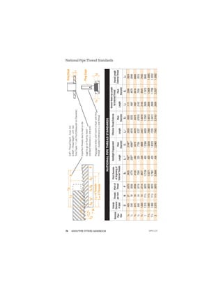 ANVIL®PIPE FITTERS HANDBOOK
74
National Pipe Thread Standards
Plug
Gage
L
2
L
1
L
1
Ring
Gage
L
1
+
4
Threads
L
4
L
2
V
L
3
E
3
L
1
E
0
90˚
30˚
30˚
P
E
1
E
5
E
2
L
1
+
5
Threads
D
0.8P
=
Thread
Depth
-
Amer.
Std.
0.760P
=
Thead
Depth
-
A.P.I.
Std.
Total
Taper
3
/
4
"
per
Foot
(Measured
on
Diameter)
Imperfect
threads
due
to
lead
or
die
Plug
gage
to
enter
until
notch
is
ﬂush
with
ﬁrst
thread
–
standard
tolerance
is
+
one
thread.
Gage
to
go
on
ﬂush
by
hand
–
standard
tolerance
is
+
one
turn.
NATIONAL
PIPE
THREAD
STANDARDS
Nominal
Pipe
Size
Outside
Diameter
of
pipe
Threads
per
Inch
Pitch
of
Thread
Pitch
Diameter
at
Beginning
of
External
Threads
Handtight
Engagement
Effective
Thread
External
Wrench
Make-up
Length
for
Internal
Thread
Overall
Length
External
Thread
Length
Pitch
Diameter
Length
Pitch
Diameter
Length
Pitch
Diameter
D
N
P
E
0
L
1
††
E
1
L
2
†
E
2
L
3
E
3
L
4
1
/
8
.405
27
.0370
.3635
.180**
.3748**
.2639
.3800
.1111
.3566
.3924
1
/
4
.540
18
.0556
.4774
.200**
.4899**
.4018
.5025
.1667
.4670
.5946
3
/
8
.675
18
.0556
.6120
.240
.6270
.4078
.6375
.1667
.6016
.6006
1
/
2
.840
14
.0714
.7584
.320
.7784
.5337
.07918
.2143
.7450
.7815
3
/
4
1.050
14
.0714
.9677
.339
.9889
.5457
1.0018
.2143
.9543
.7935
1
1.315
11
1
/
2
.0870
1.2136
.400
1.2386
.6828
1.2563
.2609
1.1973
.9845
1
1
/
4
1.660
11
1
/
2
.0870
1.5571
.420
1.5834
.7068
1.6013
.2609
1.5408
1.0085
1
1
/
2
1.900
11
1
/
2
.0870
1.7961
.420
1.8223
.7235
1.8413
.2609
1.7798
1.0252
2
2.375
11
1
/
2
.0870
2.2690
.436
2.2963
.7565
2.3163
.2609
2.2527
1.0582
APFH-12.11
 