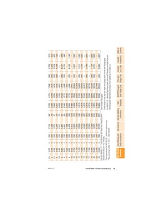 75
ANVIL®PIPE FITTERS HANDBOOK
Gruvlok
Installation
Pipe
and
Flange
Data
Weld
Fitting
and
Steel
Flange
Data
Table
of
Contents
Gruvlok
Tech.
Data
Bolt
Templates
General
Welding
Information
Conversions
Drop
Nipple
and
Tee-Let
Installation
Pipe
Thread
Standards
2
1
/
2
2.875
8
.1250
2.7195
.682
2.7622
1.1375
2.7906
.2500
2.7039
1.5712
3
3.500
8
.1250
3.3406
.766
3.3885
1.2000
3.4156
.2500
3.3250
1.6337
3
1
/
2
4.000
8
.1250
3.8375
.821
3.8888
1.2500
3.9156
.2500
3.8219
1.6837
4
4.500
8
.1250
4.3344
.844
4.3871
1.3000
4.4156
.2500
4.3188
1.7337
*4
1
/
2
5.000
8
.1250
4.8313
.875
4.8859
1.3500
4.8418
––
––
––
5
5.563
8
.1250
5.3907
.937
5.4493
1.4063
5.4786
.2500
5.3751
1.8400
6
6.625
8
.1250
6.4461
.958
6.5060
1.5125
6.5406
.2500
6.4305
1.9462
*7
7.625
8
.1250
7.4398
1.000
7.5023
1.6125
7.4524
––
––
––
8
8.625
8
.1250
8.4336
1.063
8.5000
1.7125
8.5406
.2500
8.4180
2.1462
*9
9.625
8
.1250
9.4273
1.130
9.4980
1.8125
9.4415
––
––
––
10
10.750
8
.1250
10.5453
1.210
10.6209
1.9250
10.6656
.2500
10.5297
2.3587
*11
11.750
8
.1250
11.5391
1.285
11.6194
2.0250
11.5549
––
––
––
12
12.750
8
.1250
12.5328
1.360
12.6178
2.1250
12.6656
.2500
12.5172
2.5587
14
14.000
8
.1250
13.7750
1.562
13.8726
2.2500
13.9156
.2500
13.7594
2.6837
*15
15.000
8
.1250
14.7688
1.687
14.8742
2.3500
14.7872
––
––
––
16
16.000
8
.1250
15.7625
1.812
15.8758
2.4500
15.9156
.2500
15.7469
2.8837
*17
17.000
8
.1250
16.7563
1.900
16.8750
2.5500
16.7762
––
––
––
18
18.000
8
.1250
17.7500
2.000
17.8750
2.6500
17.9156
.2500
17.7344
3.0837
20
20.000
8
.1250
19.7375
2.125
19.8703
2.8500
19.9156
.2500
19.7219
3.2837
*22
22.000
8
.1250
21.7250
2.250
21.8656
3.0500
21.7488
––
––
––
24
24.000
8
.1250
23.7125
2.375
23.8609
3.2500
23.9156
.2500
23.6969
3.6837
Data
per
ANSI
B1.20.1
-
1983
(R2006)
(for
Taper
Pipe
Thread)
and
API
Standard
5-B
(for
Line
Pipe
Threads).
*Sizes
discontinued
in
ANSI
B1.20.1,
listed
for
reference
only.
**Not
according
to
ANSI
B1.20.1
-
1983
(R2006).
†
Also
length
of
plug
gage.
††
Also
length
of
ring
gage
and
length
from
gaging
notch
to
small
end
of
pluge
gage.
The
ANSI
B1.20.1
National
Pipe
Thread
Taper
and
the
API
Standard
Line
Pipe
Thread
are
interchangeable.
Reprinted
by
permission
from
Catalog
No.
55,
Ladish
Co.
APFH-12.11
 