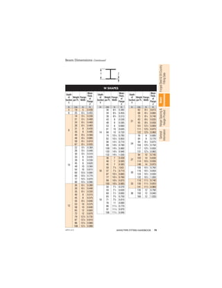79
ANVIL®PIPE FITTERS HANDBOOK
Forged
Steel
&
Oil
Country
Fitting
Data
Beam
Dimensions
Hanger
Spacing
&
Hanger
Product
General
Information
Beam Dimensions Continued
▲
Y Z
▲
▲
▲
Depth
of
Section
Y
Weight
per Ft.
Flange
Width
Mean
Thick.
of
Flange
Z
In. Lbs. In. In.
5 19 5 0.430
6 25 61
⁄8 0.455
8
18 51
⁄4 0.330
21 51
⁄4 0.400
24 61
⁄2 0.400
28 61
⁄2 0.465
31 8 0.435
35 8 0.495
40 81
⁄8 0.560
48 81
⁄8 0.685
58 81
⁄4 0.810
67 81
⁄4 0.935
10
22 53
⁄4 0.360
26 53
⁄4 0.440
30 53
⁄4 0.510
33 8 0.435
39 8 0.530
45 8 0.620
49 10 0.560
54 10 0.615
60 101
⁄8 0.680
68 101
⁄8 0.770
77 101
⁄4 0.870
88 101
⁄4 0.990
12
26 61
⁄2 0.380
30 61
⁄2 0.440
35 61
⁄2 0.520
40 8 0.515
45 8 0.575
50 81
⁄8 0.640
53 10 0.575
58 10 0.640
65 12 0.605
72 12 0.670
79 121
⁄8 0.735
87 121
⁄8 0.810
96 121
⁄8 0.900
106 121
⁄4 0.990
W SHAPES
Depth
of
Section
Y
Weight
per Ft.
Flange
Width
Mean
Thick.
of
Flange
Z
In. Lbs. In. In.
14
30 63
⁄4 0.385
34 63
⁄4 0.455
38 63
⁄4 0.515
43 8 0.530
48 8 0.595
53 8 0.660
61 10 0.645
68 10 0.720
74 101
⁄8 0.785
82 101
⁄8 0.855
90 141
⁄2 0.710
99 145
⁄8 0.780
109 145
⁄8 0.860
120 145
⁄8 0.940
132 143
⁄4 1.030
16
36 7 0.430
40 7 0.505
45 7 0.565
50 71
⁄8 0.63
57 71
⁄8 0.715
67 101
⁄4 0.665
77 101
⁄4 0.760
89 103
⁄8 0.875
100 103
⁄8 0.985
18
50 71
⁄2 0.570
55 71
⁄2 0.630
60 71
⁄2 0.695
65 75
⁄8 0.750
71 75
⁄8 0.810
76 11 0.680
86 111
⁄8 0.770
97 111
⁄8 0.870
106 111
⁄4 0.940
Depth
of
Section
Y
Weight
per Ft.
Flange
Width
Mean
Thick.
of
Flange
Z
In. Lbs. In. In.
21
62 81
⁄4 0.615
68 81
⁄4 0.685
73 81
⁄4 0.740
83 83
⁄8 0.835
93 83
⁄8 0.930
101 121
⁄4 0.800
111 123
⁄8 0.875
122 123
⁄8 0.960
24
76 9 0.680
84 9 0.770
94 91
⁄8 0.875
104 123
⁄4 0.750
117 123
⁄4 0.850
131 127
⁄8 0.960
27
94 10 0.745
102 10 0.830
114 101
⁄8 0.930
146 14 0.975
30
108 101
⁄2 0.760
116 101
⁄2 0.850
124 101
⁄2 0.930
132 101
⁄2 1.000
33
118 111
⁄2 0.740
130 111
⁄2 0.855
141 111
⁄2 0.960
36
135 12 0.790
150 12 0.940
160 12 1.020
APFH-12.11
 