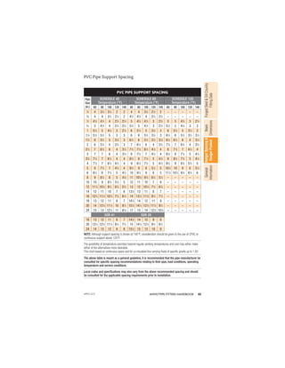 83
ANVIL®PIPE FITTERS HANDBOOK
Forged
Steel
&
Oil
Country
Fitting
Data
Beam
Dimensions
Hanger
Spacing
&
Hanger
Product
General
Information
PVC Pipe Support Spacing
PVC PIPE SUPPORT SPACING
Pipe
Size
(in.)
SCHEDULE 40
Temperature (°F)
SCHEDULE 80
Temperature (°F)
SCHEDULE 120
Temperature (°F)
60 80 100 120 140 60 80 100 120 140 60 80 100 120 140
1
⁄4 4 31
⁄2 31
⁄2 2 2 4 4 31
⁄2 21
⁄2 2 – – – – –
3
⁄8 4 4 31
⁄2 21
⁄2 2 41
⁄2 41
⁄2 4 21
⁄2 21
⁄2 – – – – –
1
⁄2 41
⁄2 41
⁄2 4 21
⁄2 21
⁄2 5 41
⁄2 41
⁄2 3 21
⁄2 5 5 41
⁄2 3 21
⁄2
3
⁄4 5 41
⁄2 4 21
⁄2 21
⁄2 51
⁄2 5 41
⁄2 3 21
⁄2 51
⁄2 5 41
⁄2 3 3
1 51
⁄2 5 41
⁄2 3 21
⁄2 6 51
⁄2 5 31
⁄2 3 6 51
⁄2 5 31
⁄2 3
11
⁄4 51
⁄2 51
⁄2 5 3 3 6 6 51
⁄2 31
⁄2 3 61
⁄2 6 51
⁄2 31
⁄2 31
⁄2
11
⁄2 6 51
⁄2 5 31
⁄2 3 61
⁄2 6 51
⁄2 31
⁄2 31
⁄2 61
⁄2 61
⁄2 6 4 31
⁄2
2 6 51
⁄2 5 31
⁄2 3 7 61
⁄2 6 4 31
⁄2 71
⁄2 7 61
⁄2 4 31
⁄2
21
⁄2 7 61
⁄2 6 4 31
⁄2 71
⁄2 71
⁄2 61
⁄2 41
⁄2 4 8 71
⁄2 7 41
⁄2 4
3 7 7 6 4 31
⁄2 8 71
⁄2 7 41
⁄2 4 81
⁄2 8 71
⁄2 5 41
⁄2
31
⁄2 71
⁄2 7 61
⁄2 4 4 81
⁄2 8 71
⁄2 5 41
⁄2 9 81
⁄2 71
⁄2 5 41
⁄2
4 71
⁄2 7 61
⁄2 41
⁄2 4 9 81
⁄2 71
⁄2 5 41
⁄2 91
⁄2 9 81
⁄2 51
⁄2 5
5 8 71
⁄2 7 41
⁄2 4 91
⁄2 9 8 51
⁄2 5 101
⁄2 10 9 6 51
⁄2
6 81
⁄2 8 71
⁄2 5 41
⁄2 10 91
⁄2 9 6 5 111
⁄2 101
⁄2 91
⁄2 61
⁄2 6
8 9 81
⁄2 8 5 41
⁄2 11 101
⁄2 91
⁄2 61
⁄2 51
⁄2 – – – – –
10 10 9 81
⁄2 51
⁄2 5 12 11 10 7 6 – – – – –
12 111
⁄2 101
⁄2 91
⁄2 61
⁄2 51
⁄2 13 12 101
⁄2 71
⁄2 61
⁄2 – – – – –
14 12 11 10 7 6 131
⁄2 13 11 8 7 – – – – –
16 121
⁄2 111
⁄2 101
⁄2 71
⁄2 61
⁄2 14 131
⁄2 111
⁄2 81
⁄2 71
⁄2 – – – – –
18 13 12 11 8 7 141
⁄2 14 12 11 9 – – – – –
20 14 121
⁄2 111
⁄2 10 81
⁄2 151
⁄2 141
⁄2 121
⁄2 111
⁄2 91
⁄2 – – – – –
24 15 13 121
⁄2 11 91
⁄2 17 15 14 121
⁄2 101
⁄2 – – – – –
SDR 41 SDR 26
18 13 12 11 8 7 141
⁄2 14 12 9 8
20 131
⁄2 121
⁄2 111
⁄2 81
⁄2 71
⁄2 15 141
⁄2 121
⁄2 91
⁄2 81
⁄2
24 14 13 12 9 8 151
⁄2 15 13 10 9
NOTE: Although support spacing is shown at 140°F, consideration should be given to the use of CPVC or
continuous support above 120°F.
The possibility of temperature overrides beyond regular working temperatures and cost may either make
either of the alternatives more desirable.
This chart based on continuous spans and for un-insulated line carrying ﬂuids of speciﬁc gravity up to 1.00.
The above table is meant as a general guideline, it is recommended that the pipe manufacturer be
consulted for speciﬁc spacing recommendations relating to their pipe, load conditions, operating
temperature and service conditions.
Local codes and speciﬁcations may also vary from the above recommended spacing and should
be consulted for the applicable spacing requirements prior to installation.
APFH-12.11
 
