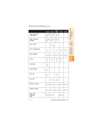 95
ANVIL®PIPE FITTERS HANDBOOK
Forged
Steel

Oil
Country
Fitting
Data
Beam
Dimensions
Hanger
Spacing

Hanger
Product
General
Information
Symbols for Pipe Fittings Continued
Flanged Screwed
Bell 
Spigot Welded Soldered
Elbow - Side Outlet
(OutletUp)
Elbow - Street
Joint - Connecting Pipe
Joint - Expansion
Elbow - Side Outlet
(Outlet Down)
Lateral
Orifice Plate
Reducing Flange
Plug - Bull
Plug - Pipe
Reducer - Concentric
Reducer - Eccentric
Valve - Gate
Angle Gate
(Plan)
APFH-12.11
 