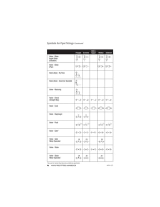 ANVIL®PIPE FITTERS HANDBOOK
96
Symbols for Pipe Fittings Continued
Flanged Screwed
Bell 
Spigot Welded Soldered
Valve (Auto) - By-Pass
Valve (Auto) - Governor Operated
Valve - Globe
Angle Globe
(Elevation)
Valve - Globe
(Plan)
Valve - Reducing
Valve - Check
(Straight Way)
Valve - Cock
Valve - Diaphragm
Valve - Float
Valve - Gate*
*Also used for General Stop Valve when amplified by specification.
Valve - Gate
Motor Operated
Valve - Globe
Valve - Globe
Motor Operated
APFH-12.11
 