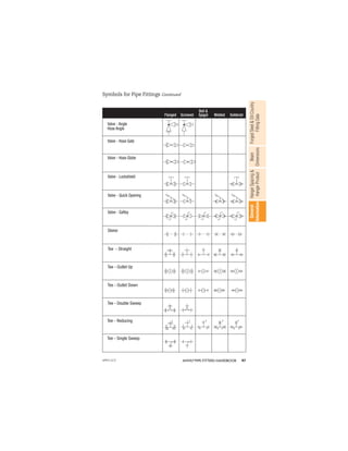 97
ANVIL®PIPE FITTERS HANDBOOK
Forged
Steel

Oil
Country
Fitting
Data
Beam
Dimensions
Hanger
Spacing

Hanger
Product
General
Information
Symbols for Pipe Fittings Continued
Flanged Screwed
Bell 
Spigot Welded Soldered
Valve - Angle
Hose Angle
Valve - Hose Gate
Valve - Hose Globe
Valve - Lockshield
Valve - Quick Opening
Valve - Saftey
Sleeve
2
6 4
2
6 4
2
6 4
2
6 4
2
6 4
Tee - Outlet Up
Tee - Outlet Down
Tee - Double Sweep
Tee - Reducing
Tee - Straight
Tee - Single Sweep
APFH-12.11
 