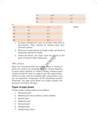 15 2.00 2.5
20 2.5 3.0
25 2.5 3.0
46
notes
1. GI pipes should not come in contact with lime or
lime-mortar. They should be treated with anti-
corrosive paints.
2. Whenever a pipe passes through a wall, provision of
expansion should be made.
3. Under the floors, the pipes must be placed in the
layer of sand to allow expansion.
PIPe JoInts
Pipes are connected with the help of joints. A variety of
joints are used in an assembly of pipes. Connecting two
or more pipes together is called a fitting. Various types
of joints could be used in a pipe as per the requirement.
Joints are also used for multiple pipe connections, and
are an important component of the plumbing system.
Generally, the pipe joint fitted can easily sustain the
pressure created in the pipe.
Types of pipe joints
Various types of pipe joints are as follows.
1. Threaded joint
2. Welded joint (butt welded, socket welded)
3. Brazed joint
4. Soldered joint
5. Grooved joint
6. Flanged joint
7. Compression joint
32 2.5 3.0
40 3.0 3.5
50 3.0 3.5
65 3.5 5.0
80 3.5 5.0
M
r
.
p
r
a
d
i
p
 