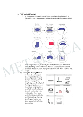 Pipe Fittings Manufacturing Process