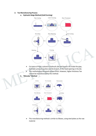 Pipe Fittings Manufacturing Process