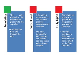 Regulating
• The valve
maintains the
downstream
pressure to the
set value
• throttling the
flow rate
through the
PRV.
FullyClosed
• If the valve’s
set pressure is
less than the
pressure
downstream of
the valve.
• The flow
through the
PRV reverses
and the PRV
acts as a check
valve, closing
the pipe.
FullyOpen
• The valve’s set
pressure is
greater than
the pressure
upstream of
the valve.
• The PRV
maintains a
fully open
position and it
has no effect
on the flow
condition.
 