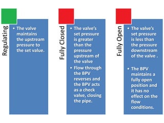 Regulating
• The valve
maintains
the upstream
pressure to
the set value.
FullyClosed
• The valve’s
set pressure
is greater
than the
pressure
upstream of
the valve
• Flow through
the BPV
reverses and
the BPV acts
as a check
valve, closing
the pipe.
FullyOpen
• The valve’s
set pressure
is less than
the pressure
downstream
of the valve .
• The BPV
maintains a
fully open
position and
it has no
effect on the
flow
conditions.
 