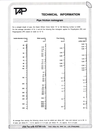 H
TECHNICAL INFORMATION
P,ipc"f ti6]n.l:fioffiC,Fffi
For a straight length of pipe, the Hazen William friction factor "C" is 150 Manning number is 0.009
For the average calculation of Q, V and AH the following flow monogram applies for Polyethylene (PE) and
Polypropylene (PP) based on water at 10 'C

lnside diameter of pipe

Water quantity

D

o
(l s')

(mm)

Flow Velocity
V

Pressure loss

s')

(mws.1oomr)

(m

AH

0,03

35
0,10

0,04

0,10

0,15

-

0,05

0,2
0,3

0,4
60

0,5

0,15

0,20 -

0,10
0,15

1,0

70

0,30

-

1,5

80

2,0

0,40

90

3,0

0,50

100

4,0
5,0

0,20
0,30
0,40
0,50

10

1-

15

20
30
40
50

1

{
2-

1,5

1,5

2
100
150

200
300
400
500

345-

10-

3

4
5

10

15

20

20-

At average flow velocity the following values must be added per elbow 90' tees and reducer up to
of pipe, per elbow R = 1.5 D, approx.S m of pipe, per elbow R = D, approx. 10 m of pipe

rrif;

lrur-rorfitJ fi.6.1#r{

0r;'o

',rHAl'AsiA P.a. eiee co,, uro' 6rnaluuo;

30

20

 