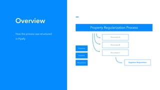 Diagram
Slide for diagrams. This is a
short description. Click here to
edit.
Properties
Suppliers
Requisitions
Property Regularization Process
Document A
Document B
Document C
Suppliers Requisitions
Overview
How the process was structured
in Pipefy
 