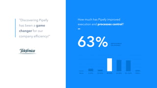 None 0-20% 20-40% 40-60% 60-80% 80-100% 100%+
How much has Pipefy improved
execution and processes control?
63% IMPROVEMENT
ON AVERAGE
"Discovering Pipefy
has been a game
changer for our
company efficiency!"
 