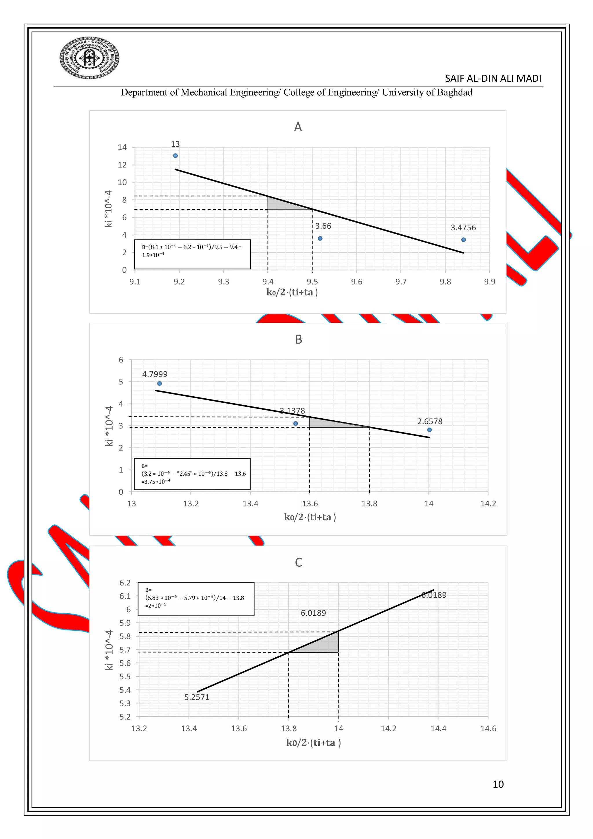 SAIF AL-DIN ALI MADI
Department of Mechanical Engineering/ College of Engineering/ University of Baghdad
10
13
3.66 3.4756
0
2
4
6
8
10
12
14
9.1 9.2 9.3 9.4 9.5 9.6 9.7 9.8 9.9
ki*10^-4
𝐤0/𝟐⋅(𝐭𝐢+𝐭𝐚 )
A
4.7999
3.1378
2.6578
0
1
2
3
4
5
6
13 13.2 13.4 13.6 13.8 14 14.2
ki*10^-4
𝐤0/𝟐⋅(𝐭𝐢+𝐭𝐚 )
B
B=
Τ3.2 ∗ 10−4
− "2.45" ∗ 10−4
13.8 − 13.6
=3.75∗10−4
5.2571
6.0189
6.0189
5.2
5.3
5.4
5.5
5.6
5.7
5.8
5.9
6
6.1
6.2
13.2 13.4 13.6 13.8 14 14.2 14.4 14.6
ki*10^-4
𝐤0/𝟐⋅(𝐭𝐢+𝐭𝐚 )
C
B=
Τ5.83 ∗ 10−4 − 5.79 ∗ 10−4 14 − 13.8
=2∗10−5
B=(8.1 ∗ 10−4
− 6.2 ∗ 10−4) 9.5 − 9.4Τ =
1.9∗10−4
 