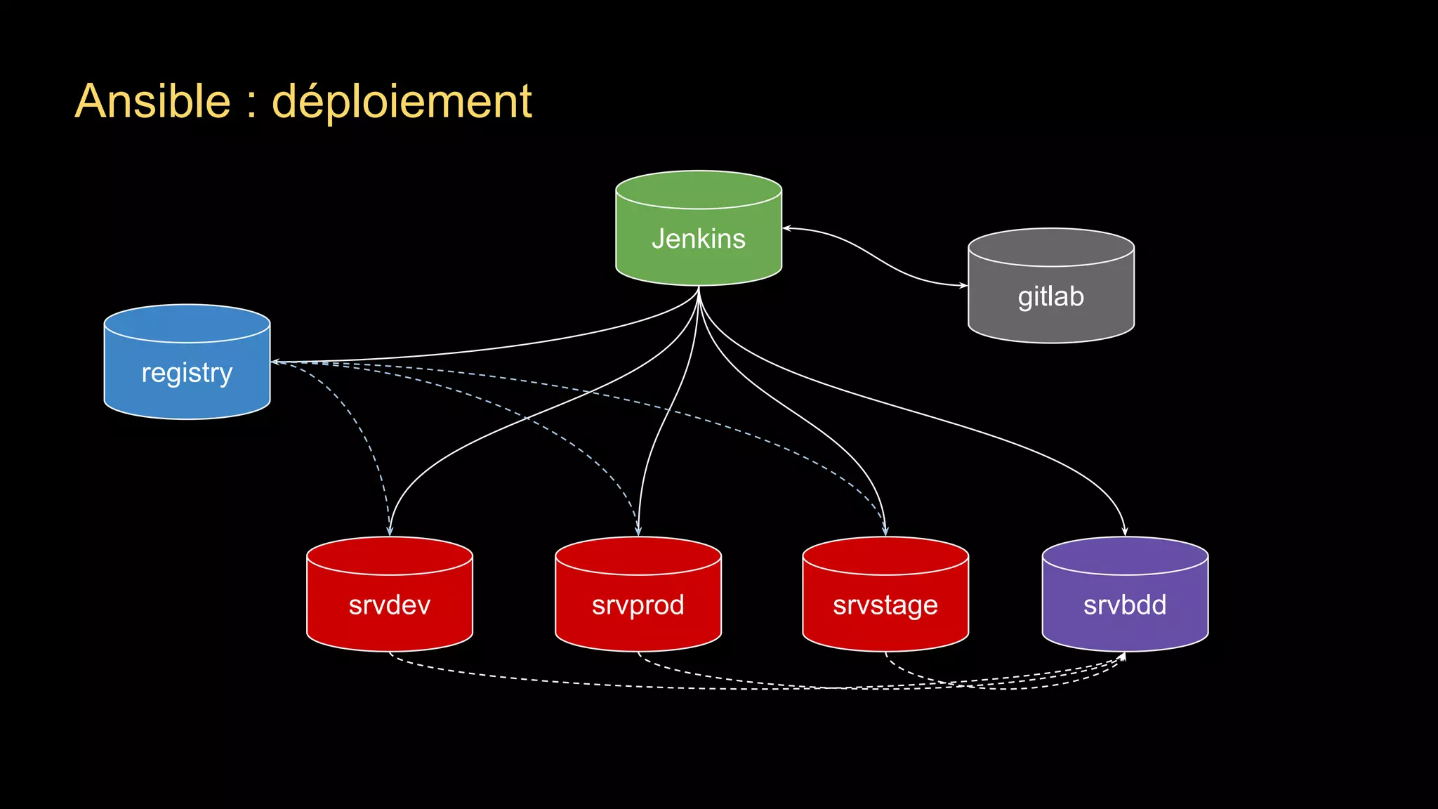 Jenkins
srvbdd
registry
srvdev srvstagesrvprod
gitlab
Ansible : déploiement
 
