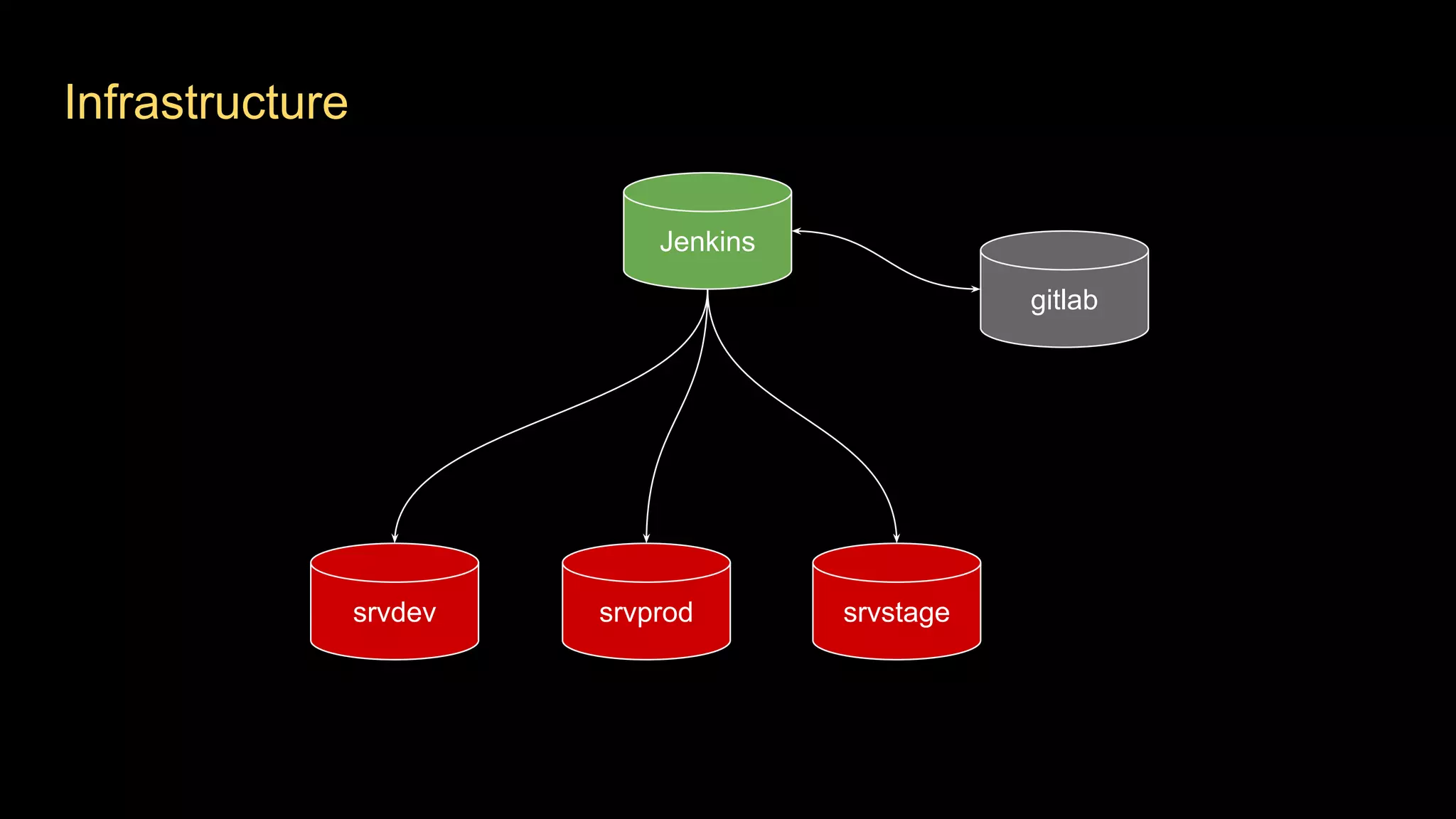 Infrastructure
Jenkins
srvdev srvstagesrvprod
gitlab
 