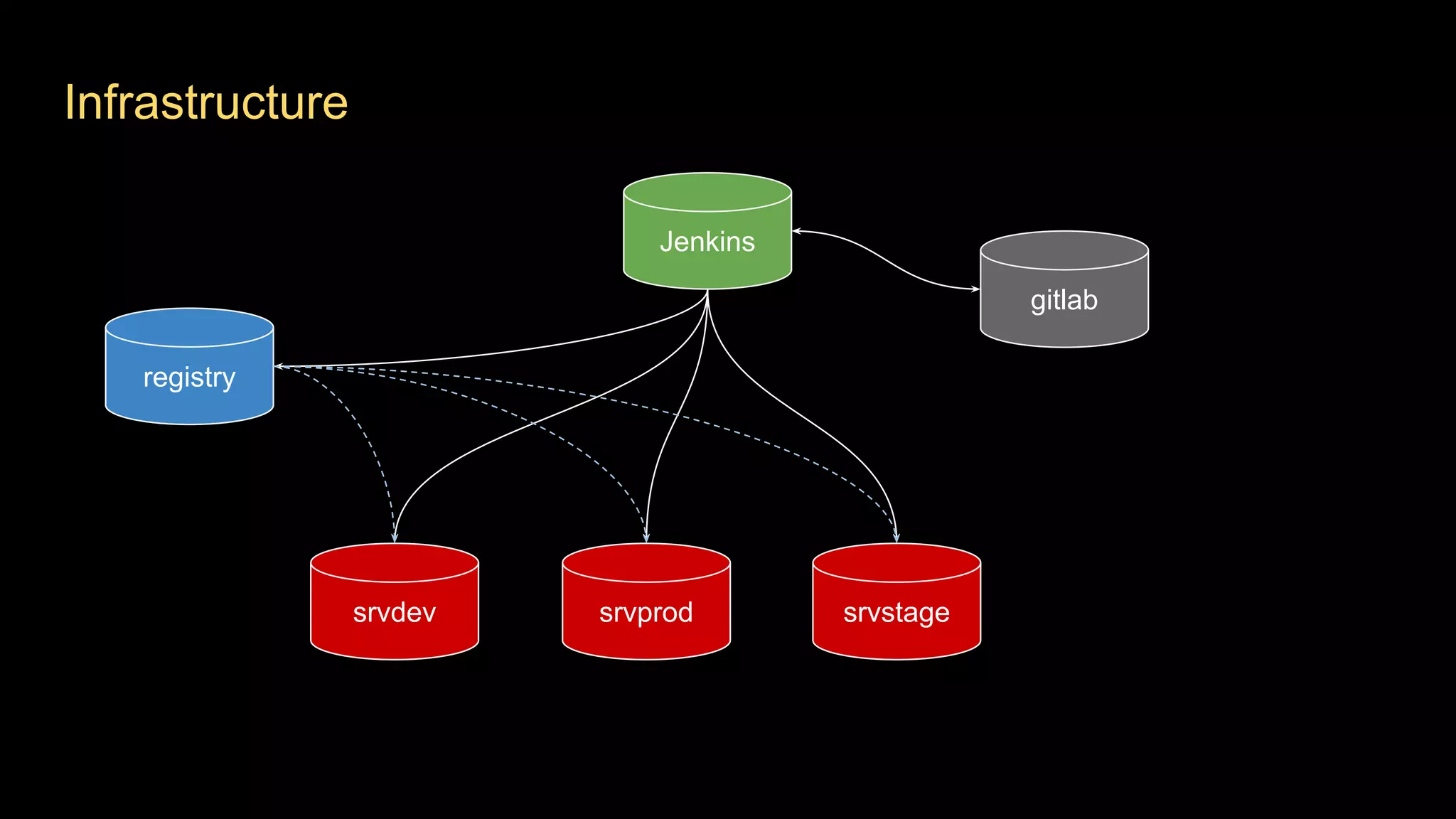 Infrastructure
Jenkins
registry
srvdev srvstagesrvprod
gitlab
 
