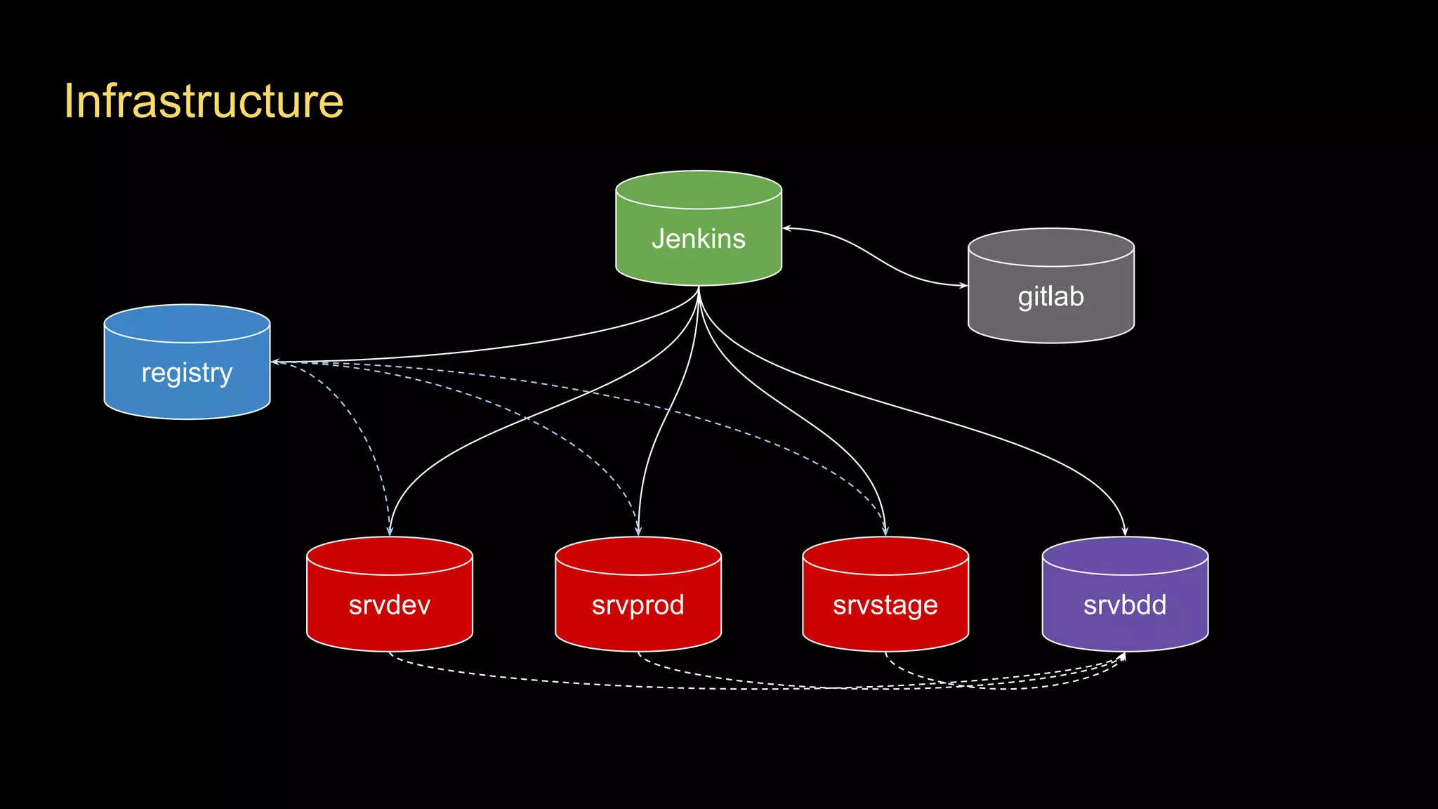 Infrastructure
Jenkins
srvbdd
registry
srvdev srvstagesrvprod
gitlab
 