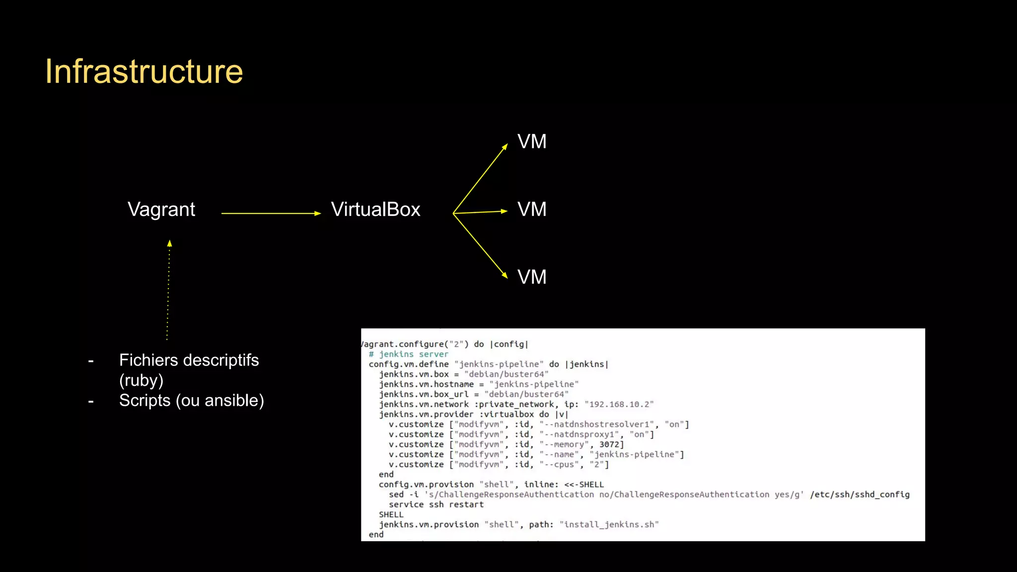 Infrastructure
Vagrant VirtualBox
VM
VM
VM
- Fichiers descriptifs
(ruby)
- Scripts (ou ansible)
 