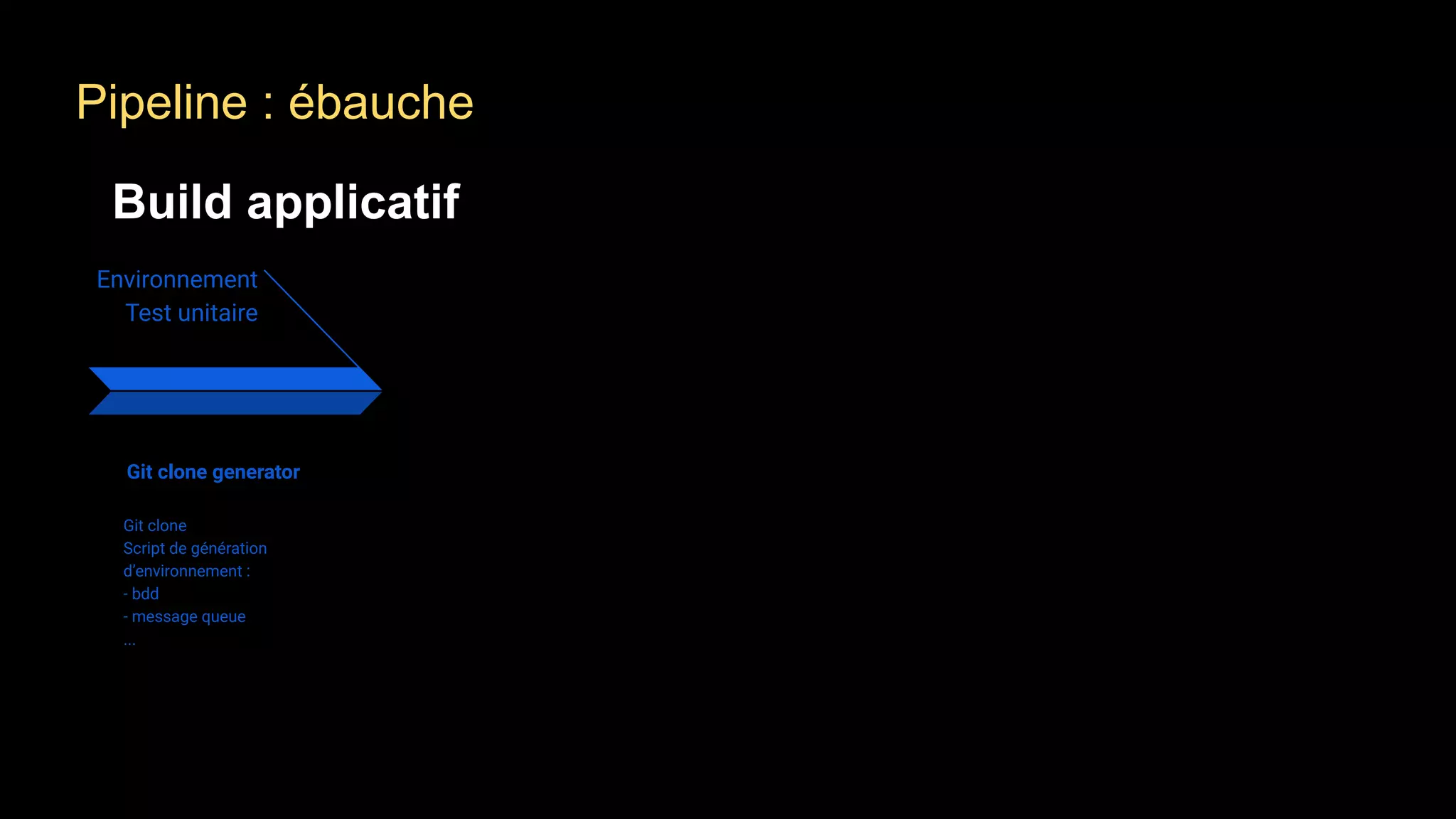 Environnement
Test unitaire
Git clone generator
Git clone
Script de génération
d’environnement :
- bdd
- message queue
...
Pipeline : ébauche
Build applicatif
 