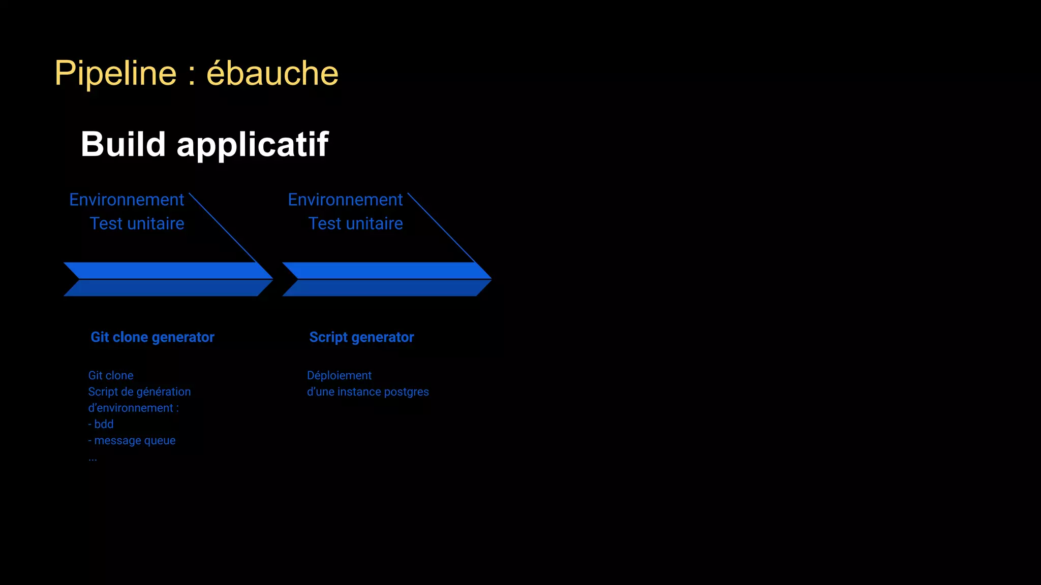 Environnement
Test unitaire
Git clone generator
Git clone
Script de génération
d’environnement :
- bdd
- message queue
...
Environnement
Test unitaire
Script generator
Déploiement
d’une instance postgres
Pipeline : ébauche
Build applicatif
 