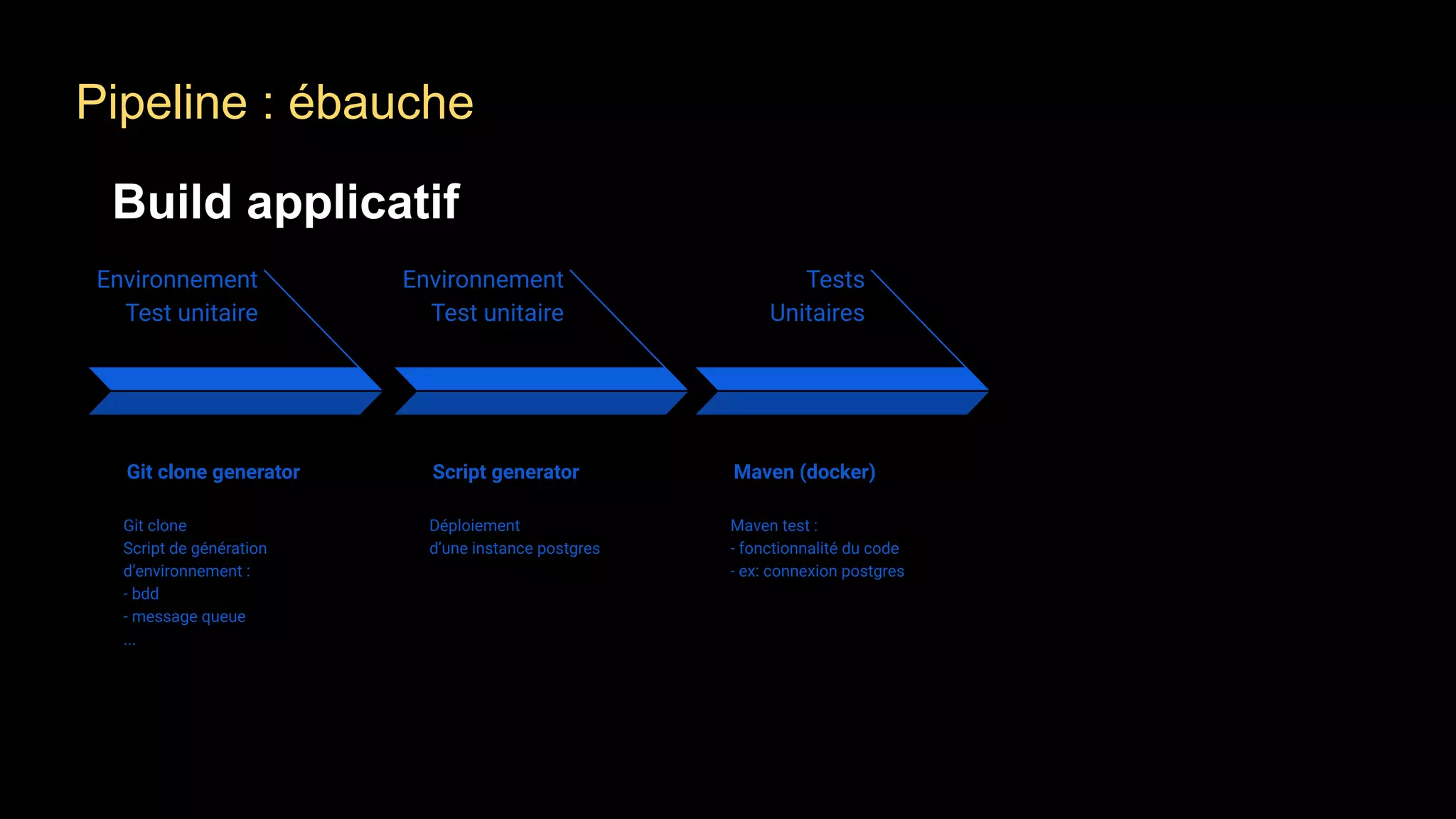 Environnement
Test unitaire
Git clone generator
Git clone
Script de génération
d’environnement :
- bdd
- message queue
...
Environnement
Test unitaire
Script generator
Déploiement
d’une instance postgres
Tests
Unitaires
Maven (docker)
Maven test :
- fonctionnalité du code
- ex: connexion postgres
Pipeline : ébauche
Build applicatif
 