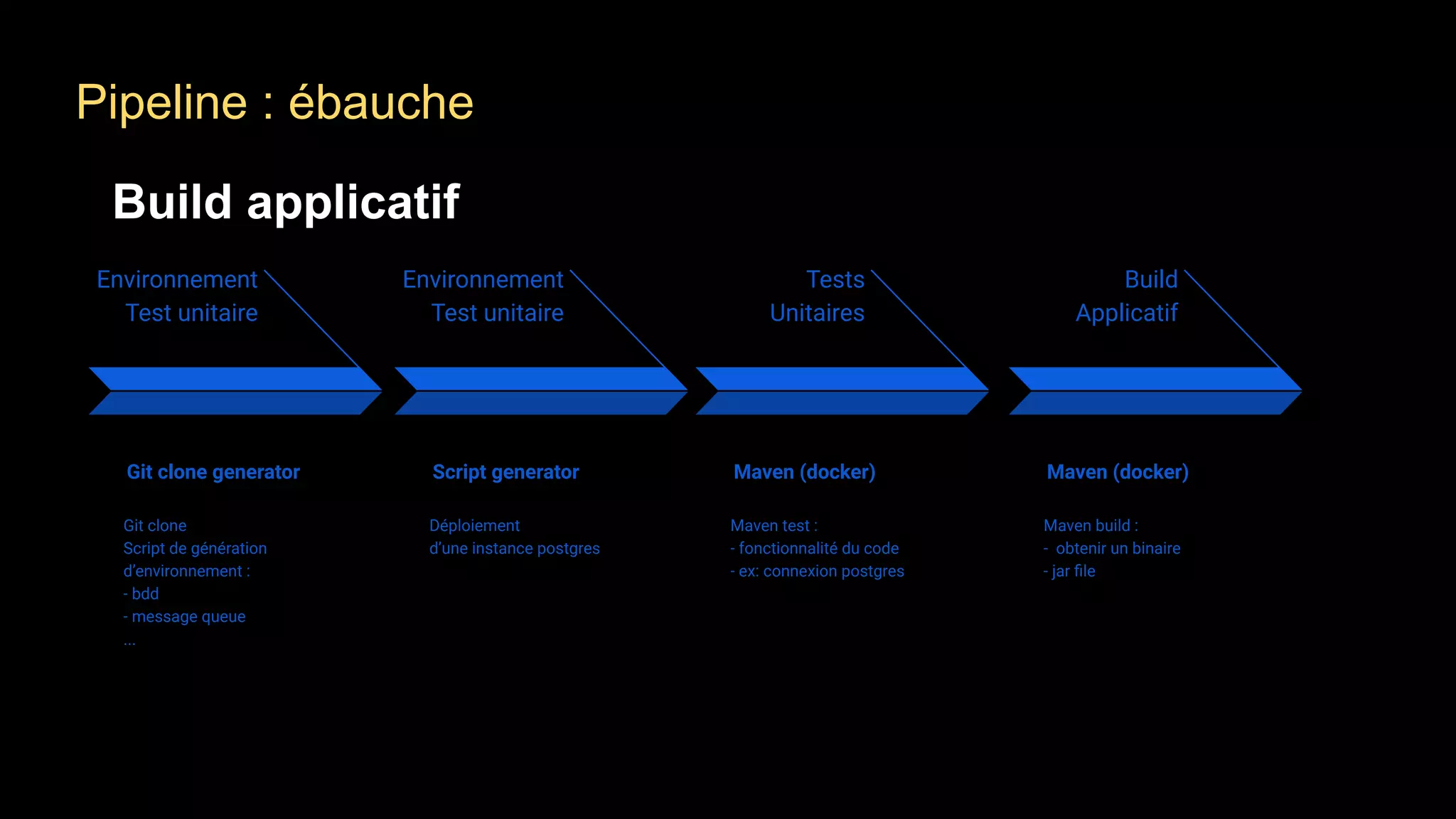 Environnement
Test unitaire
Git clone generator
Git clone
Script de génération
d’environnement :
- bdd
- message queue
...
Environnement
Test unitaire
Script generator
Déploiement
d’une instance postgres
Tests
Unitaires
Maven (docker)
Maven test :
- fonctionnalité du code
- ex: connexion postgres
Build
Applicatif
Maven (docker)
Maven build :
- obtenir un binaire
- jar ﬁle
Pipeline : ébauche
Build applicatif
 