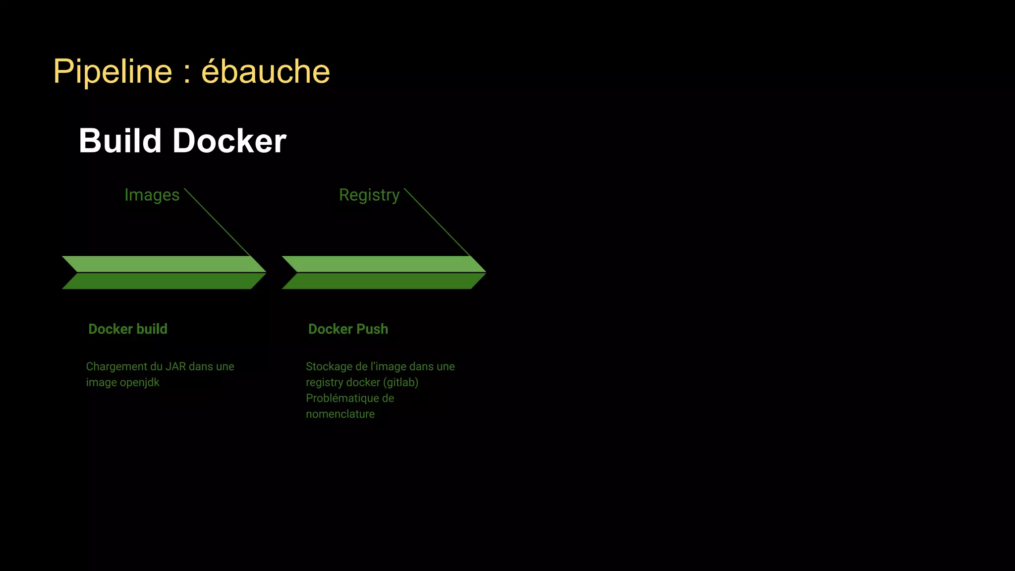 Images
Docker build
Chargement du JAR dans une
image openjdk
Registry
Docker Push
Stockage de l’image dans une
registry docker (gitlab)
Problématique de
nomenclature
Build Docker
Pipeline : ébauche
 