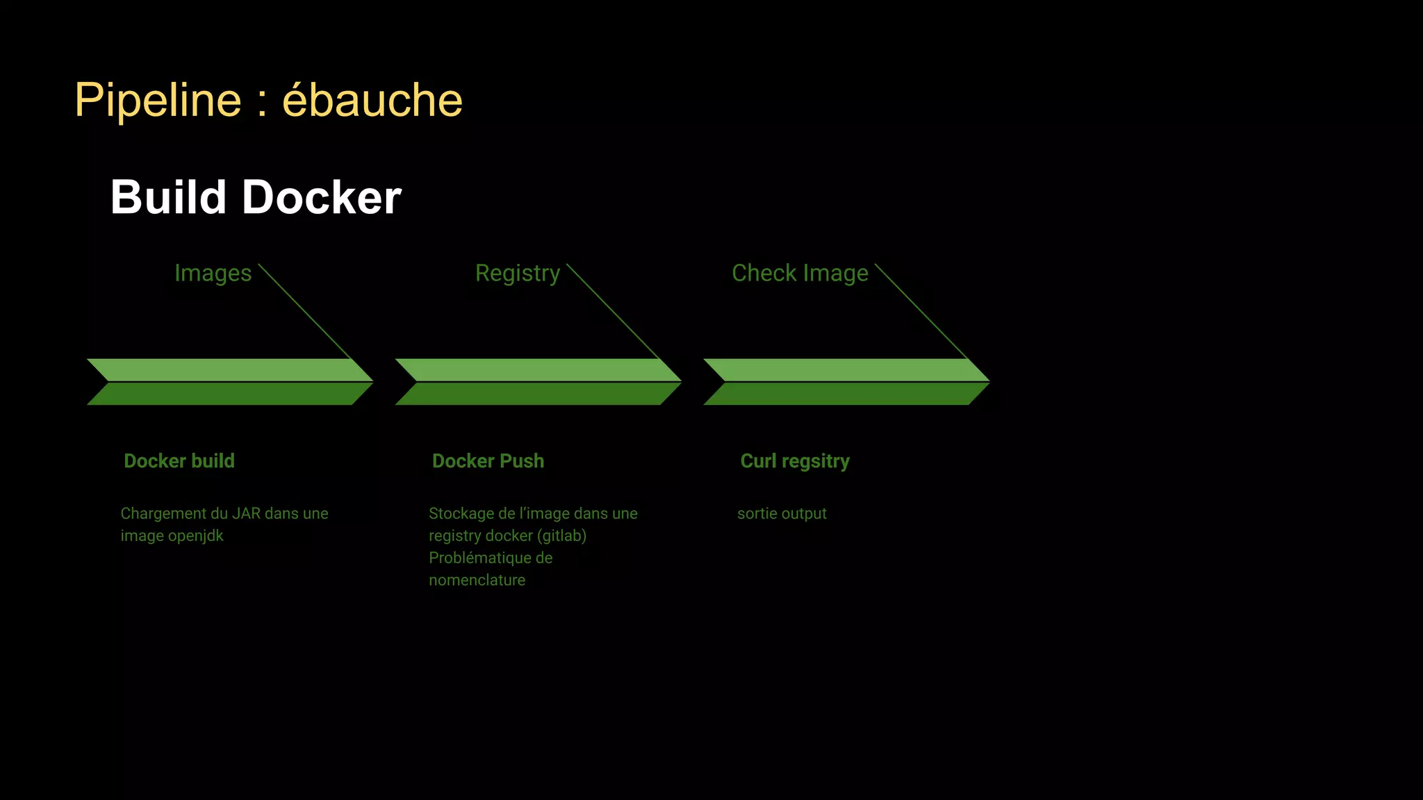 Images
Docker build
Chargement du JAR dans une
image openjdk
Registry
Docker Push
Stockage de l’image dans une
registry docker (gitlab)
Problématique de
nomenclature
Check Image
Curl regsitry
sortie output
Build Docker
Pipeline : ébauche
 