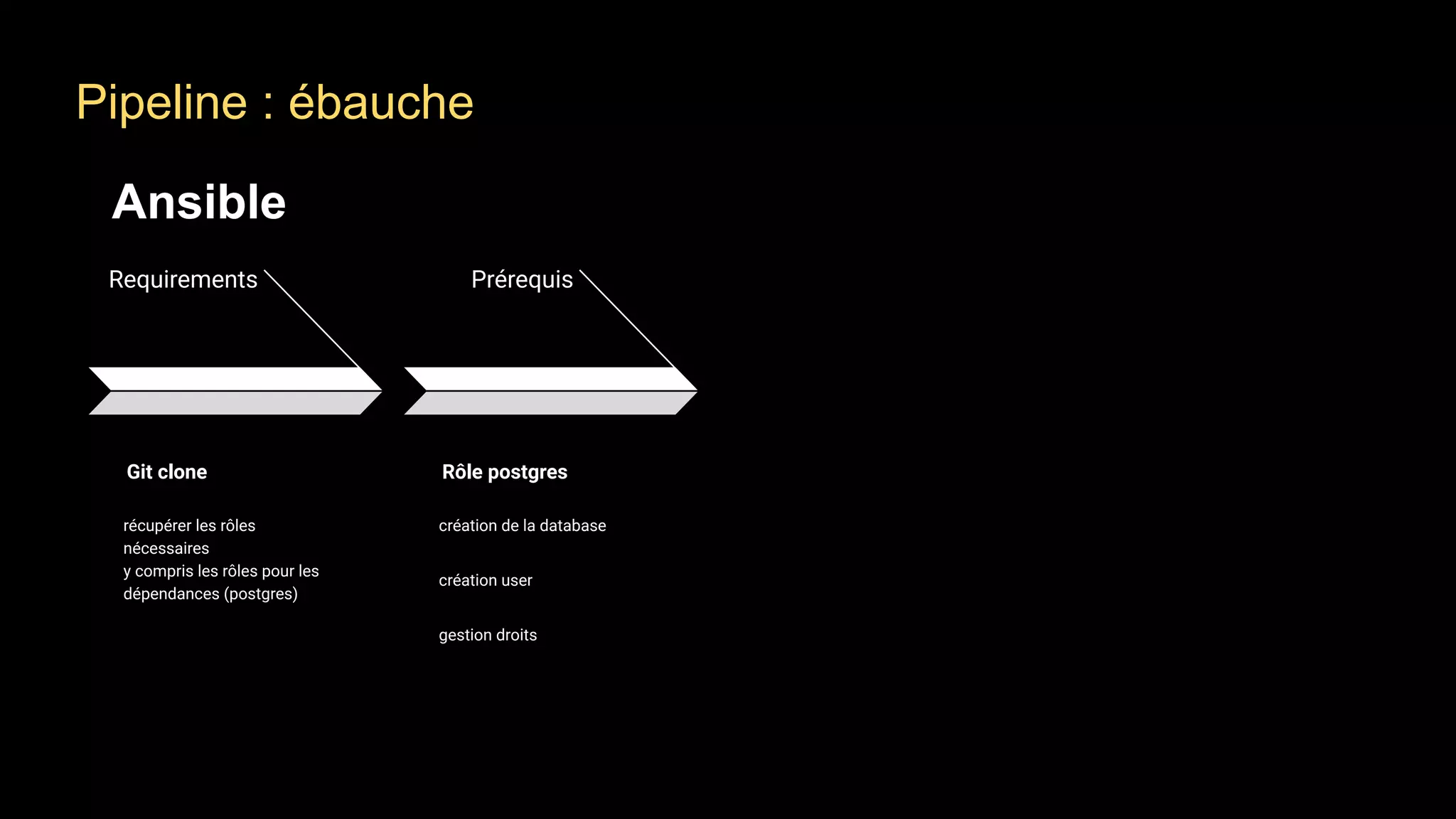 Ansible
Requirements
Git clone
récupérer les rôles
nécessaires
y compris les rôles pour les
dépendances (postgres)
Prérequis
Rôle postgres
création de la database
création user
gestion droits
Pipeline : ébauche
 