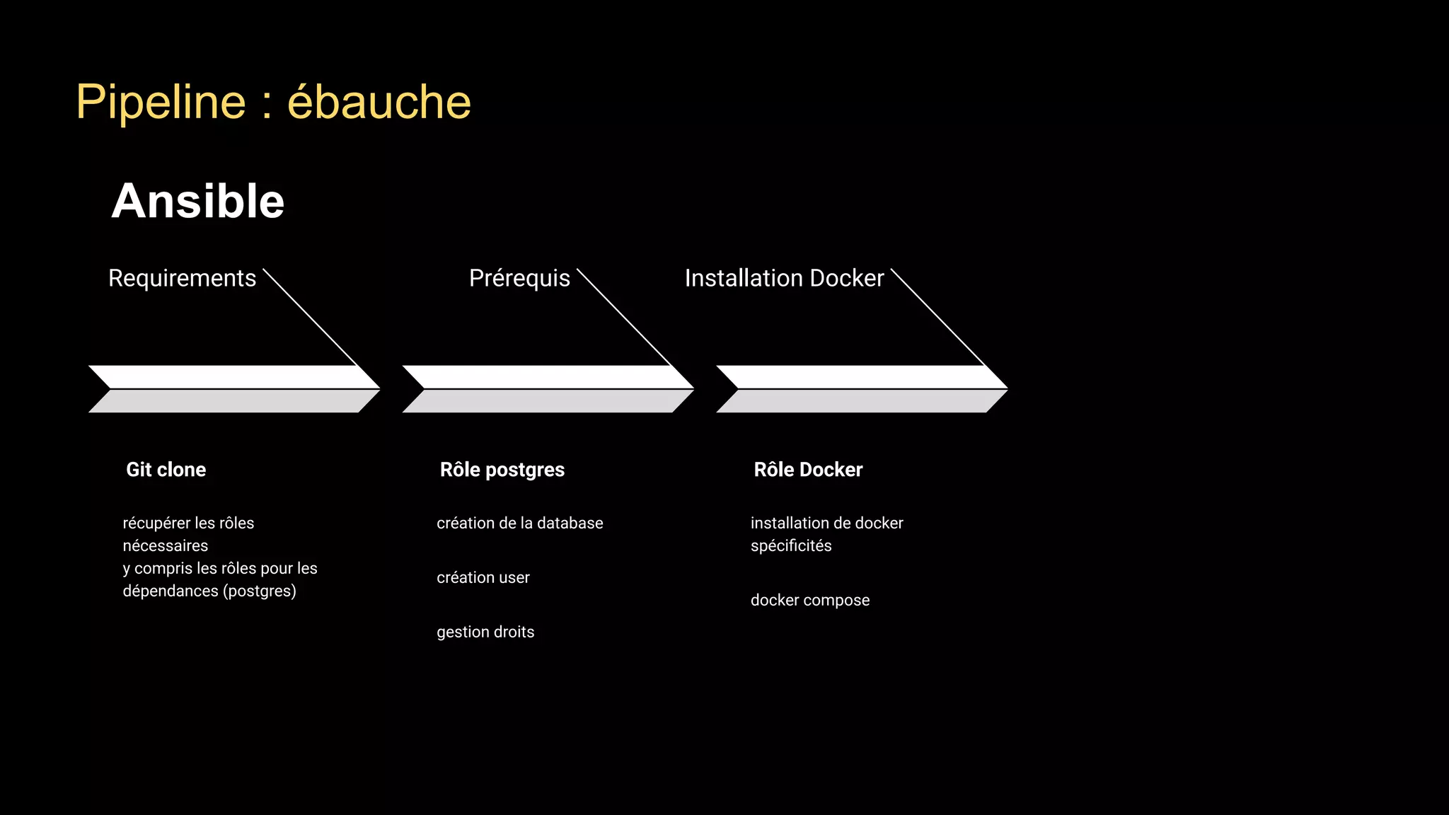 Ansible
Requirements
Git clone
récupérer les rôles
nécessaires
y compris les rôles pour les
dépendances (postgres)
Installation Docker
Rôle Docker
installation de docker
spéciﬁcités
docker compose
Prérequis
Rôle postgres
création de la database
création user
gestion droits
Pipeline : ébauche
 