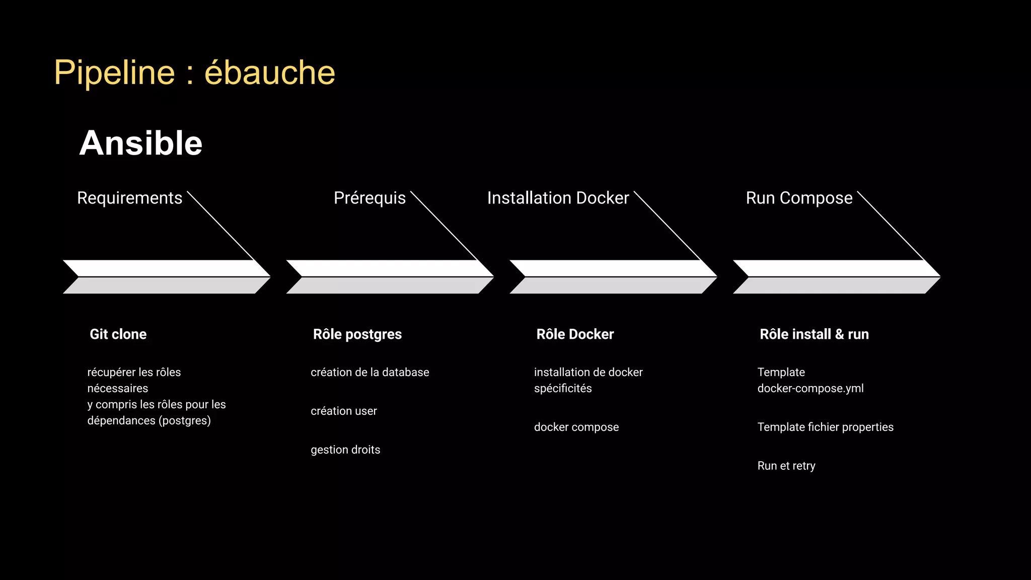 Ansible
Requirements
Git clone
récupérer les rôles
nécessaires
y compris les rôles pour les
dépendances (postgres)
Installation Docker
Rôle Docker
installation de docker
spéciﬁcités
docker compose
Run Compose
Rôle install & run
Template
docker-compose.yml
Template ﬁchier properties
Run et retry
Prérequis
Rôle postgres
création de la database
création user
gestion droits
Pipeline : ébauche
 