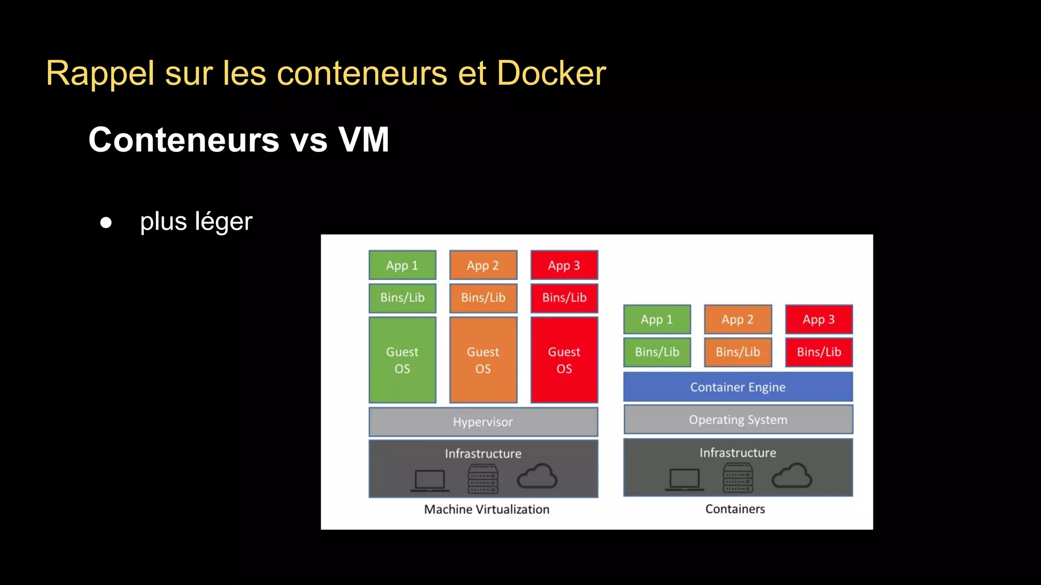 Conteneurs vs VM
● plus léger
Rappel sur les conteneurs et Docker
 