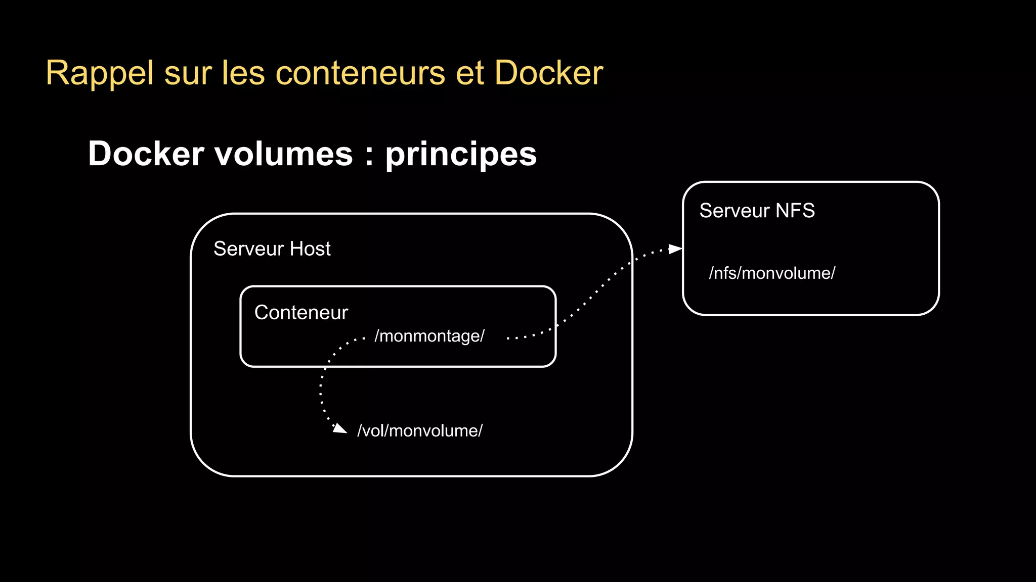 Serveur Host
Rappel sur les conteneurs et Docker
Docker volumes : principes
Conteneur
/vol/monvolume/
Serveur NFS
/monmontage/
/nfs/monvolume/
 