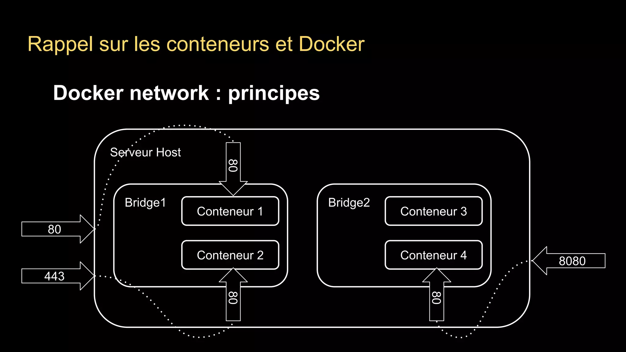 Bridge1
Serveur Host
Rappel sur les conteneurs et Docker
Docker network : principes
Conteneur 1
Conteneur 2
Bridge2
Conteneur 3
Conteneur 4 8080
80
443
8080
80
 