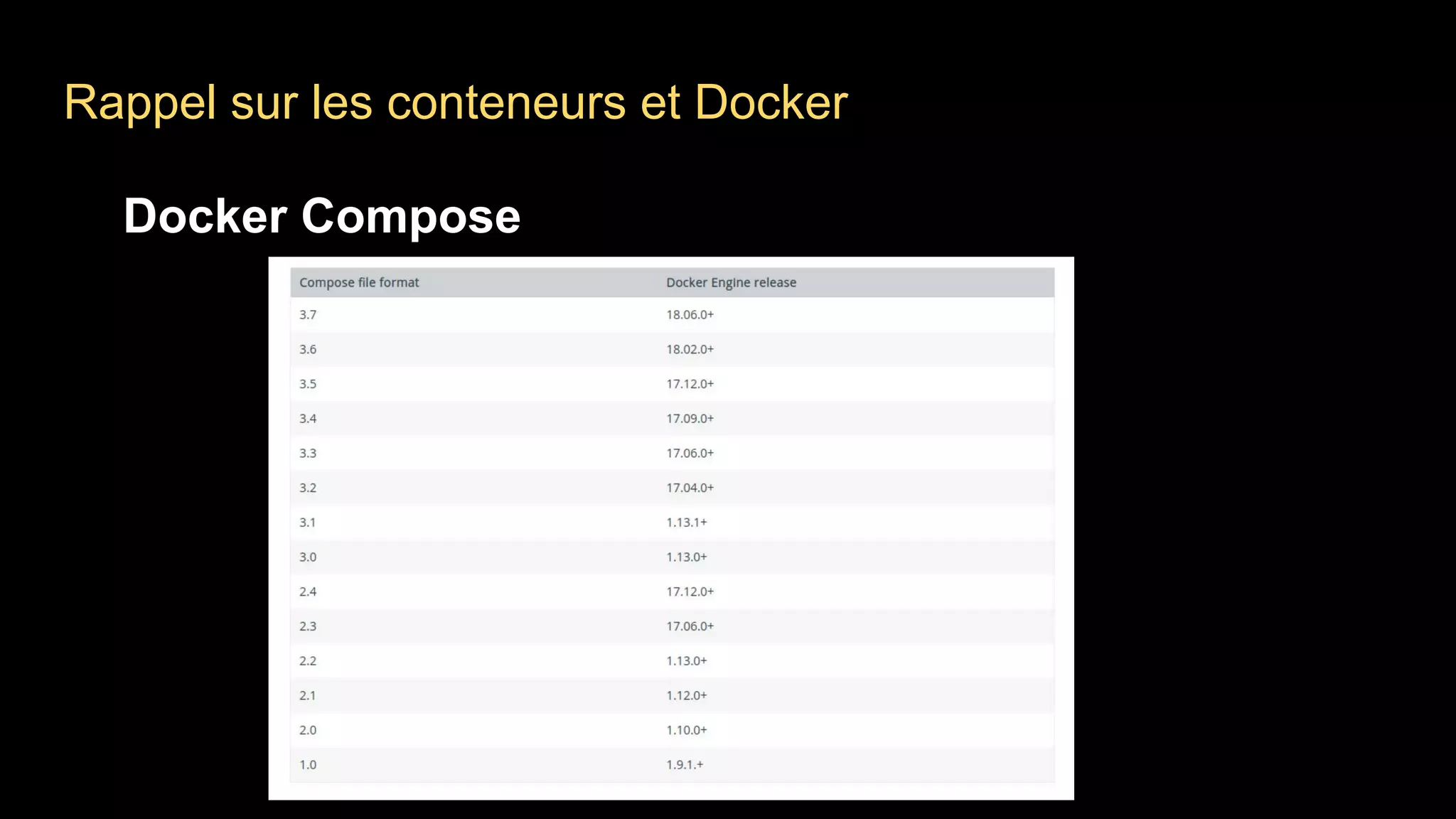 Rappel sur les conteneurs et Docker
Docker Compose
 
