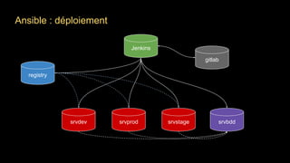 Jenkins
srvbdd
registry
srvdev srvstagesrvprod
gitlab
Ansible : déploiement
 