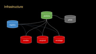 Infrastructure
Jenkins
registry
srvdev srvstagesrvprod
gitlab
 