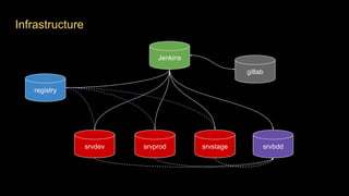 Infrastructure
Jenkins
srvbdd
registry
srvdev srvstagesrvprod
gitlab
 