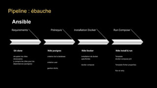 Ansible
Requirements
Git clone
récupérer les rôles
nécessaires
y compris les rôles pour les
dépendances (postgres)
Installation Docker
Rôle Docker
installation de docker
spéciﬁcités
docker compose
Run Compose
Rôle install & run
Template
docker-compose.yml
Template ﬁchier properties
Run et retry
Prérequis
Rôle postgres
création de la database
création user
gestion droits
Pipeline : ébauche
 