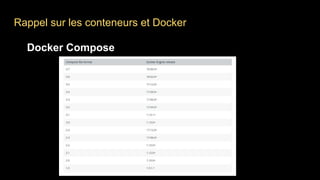 Rappel sur les conteneurs et Docker
Docker Compose
 