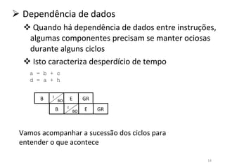 Dependência de dados Quando há dependência de dados entre instruções, algumas componentes precisam se manter ociosas durante alguns ciclos Isto caracteriza desperdício de tempo a = b + c d = a + h Vamos acompanhar a sucessão dos ciclos para entender o que acontece I BO B E GR I BO B E GR I BO 